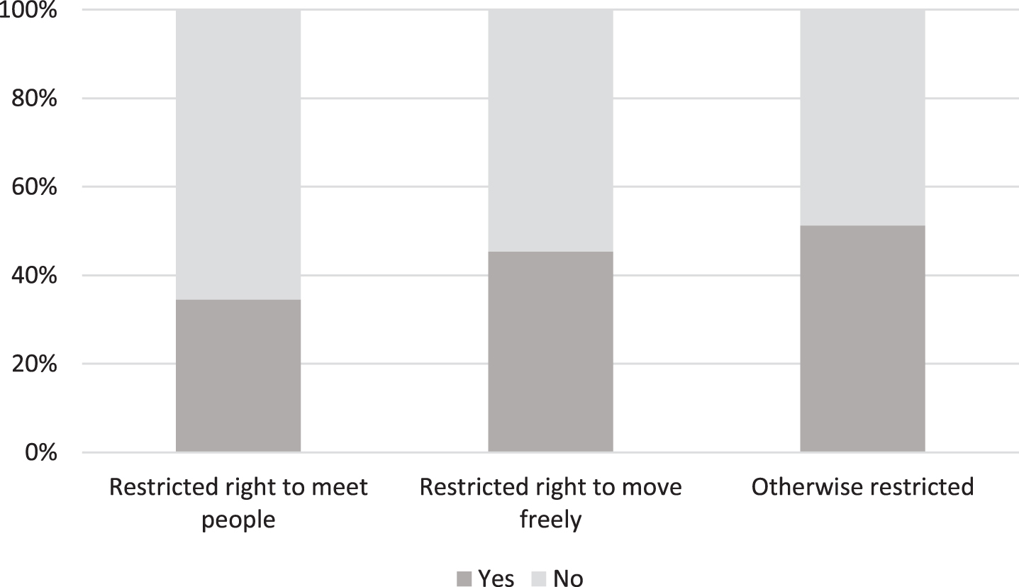 The experiences of people living with dementia and their family members of the restrictions directed at people with dementia during COVID-19 (n = 199).