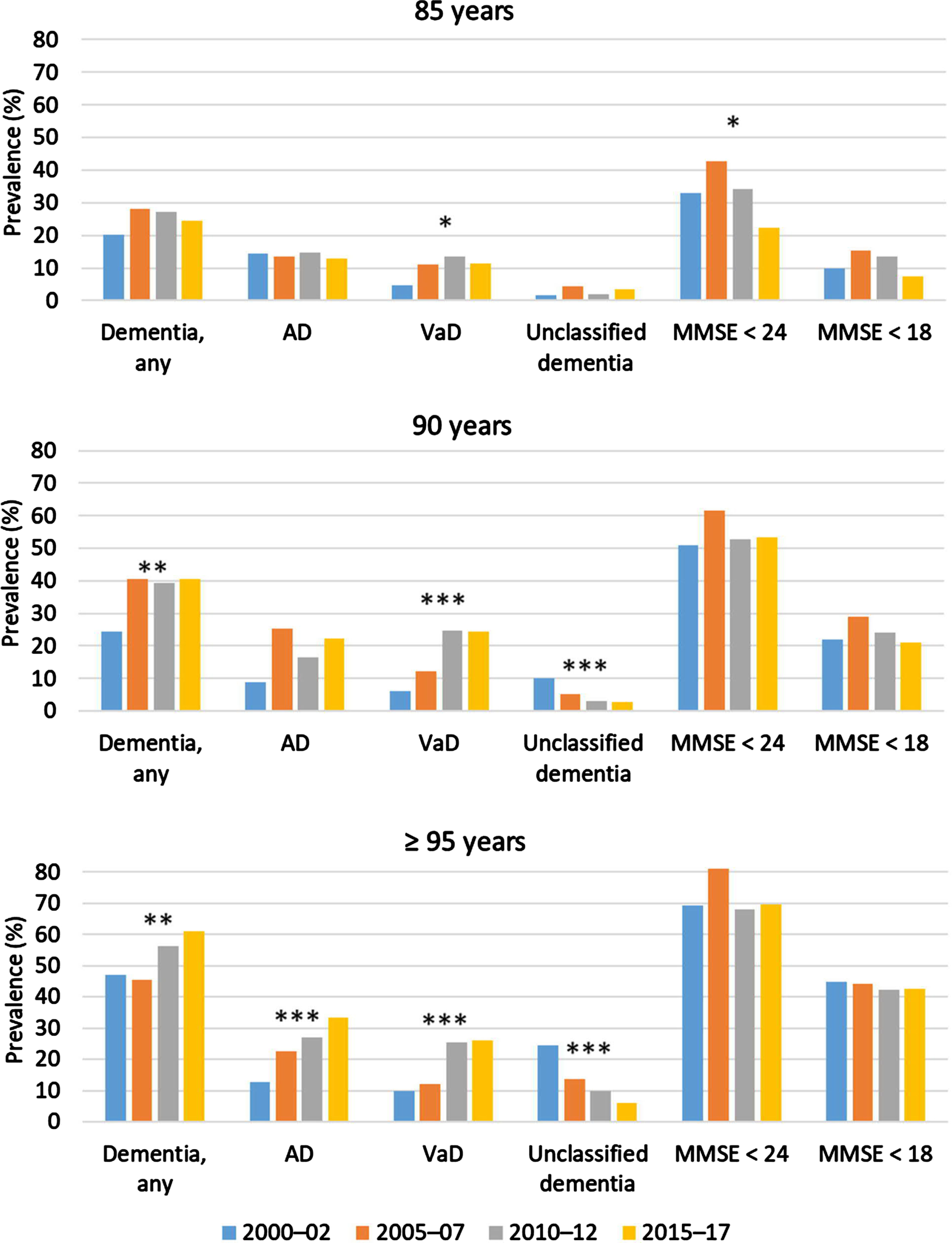 Prevalences of dementia and cognitive impairment. The prevalences of MMSE < 24 or < 18 were investigated among visited participants; all other prevalences were investigated in the full sample. MMSE < 24 or < 18 denotes achieved points on the assessment, irrespective of dementia status. *p < 0.05 for regression of prevalence with later participation year, sex adjusted (except for MMSE score < 24 among 85-year-olds, which was adjusted for sex and education, as shown in the Supplement for the non-linear model). **p < 0.01 and ***p < 0.001 for regression of prevalence with later participation year, sex adjusted. AD, Alzheimer’s disease; VaD, vascular dementia; MMSE, Mini-Mental State Examination.