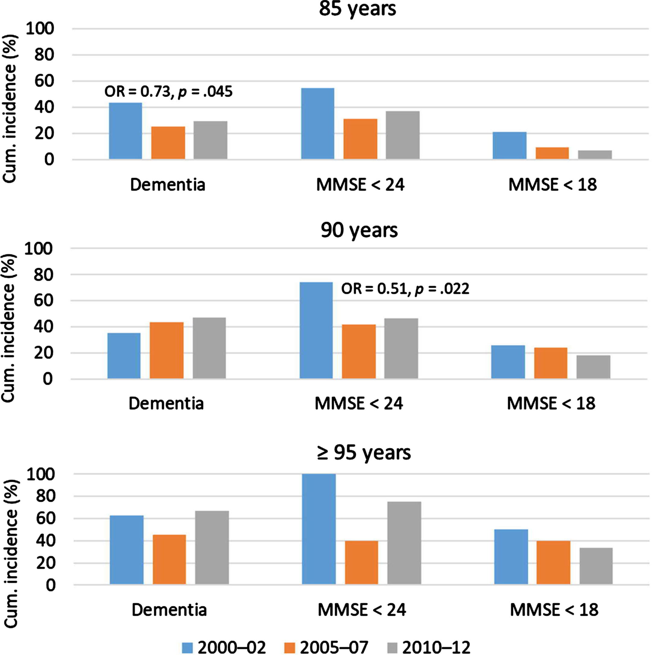 Proportions of followed participants with incident dementia or decline from MMSE score≥24 to < 24 or < 18. ORs and p values are shown when significant, from sex-adjusted regression of incidence with later participation year. The analyses of MMSE were performed for visited participants. MMSE < 24 or < 18 denotes achieved points on the assessment, irrespective of dementia status. MMSE, Mini-Mental State Examination; OR, odds ratio.
