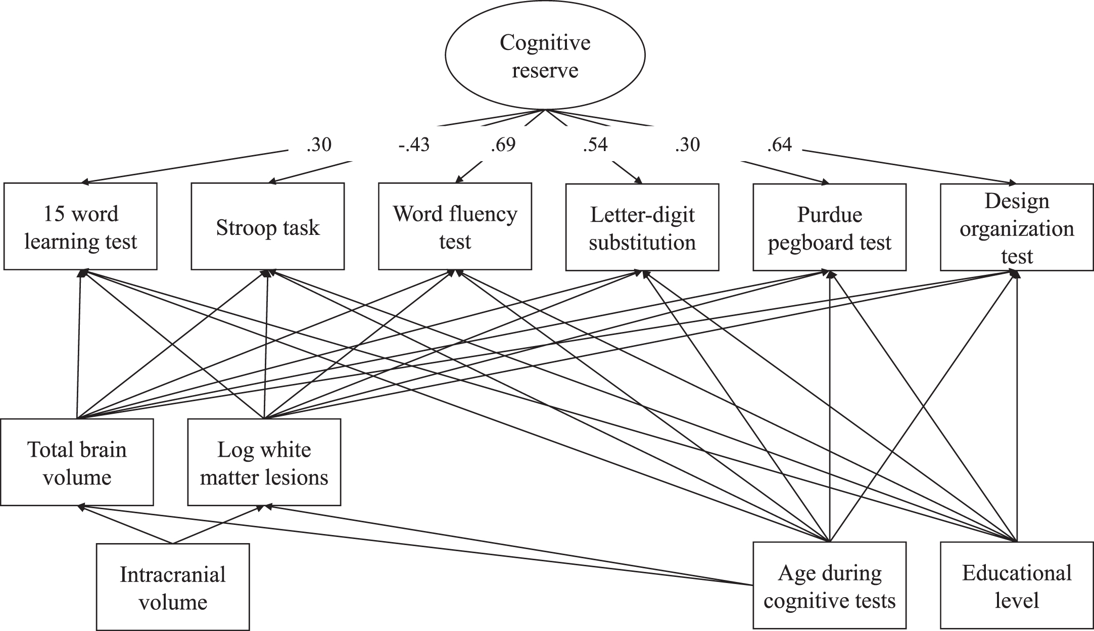 Factor loadings cognitive reserve model.