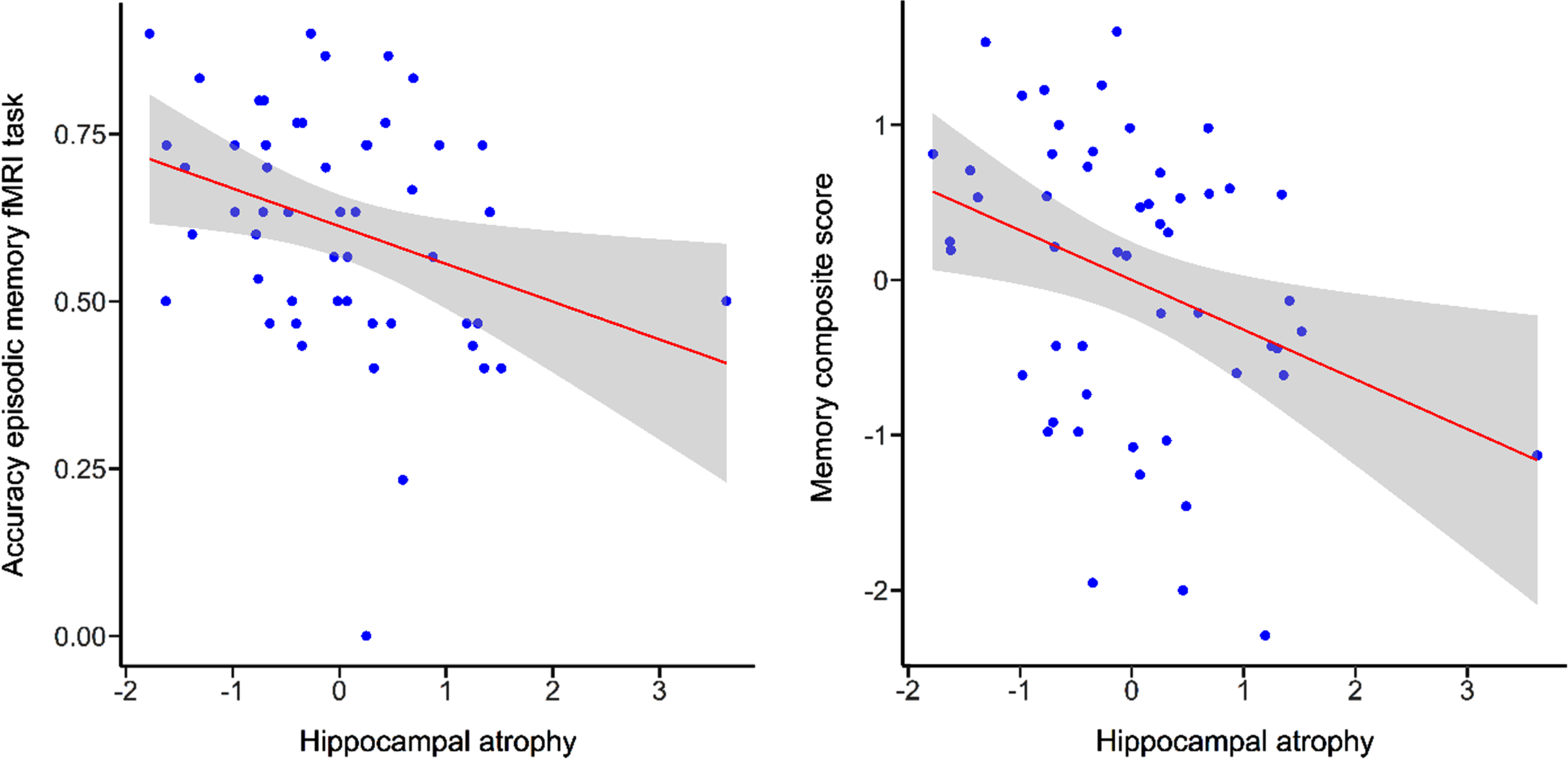 Scatterplots illustrating correlations for episodic memory fMRI task performance and memory composite score with hippocampal atrophy. Grey bands indicate standard errors.