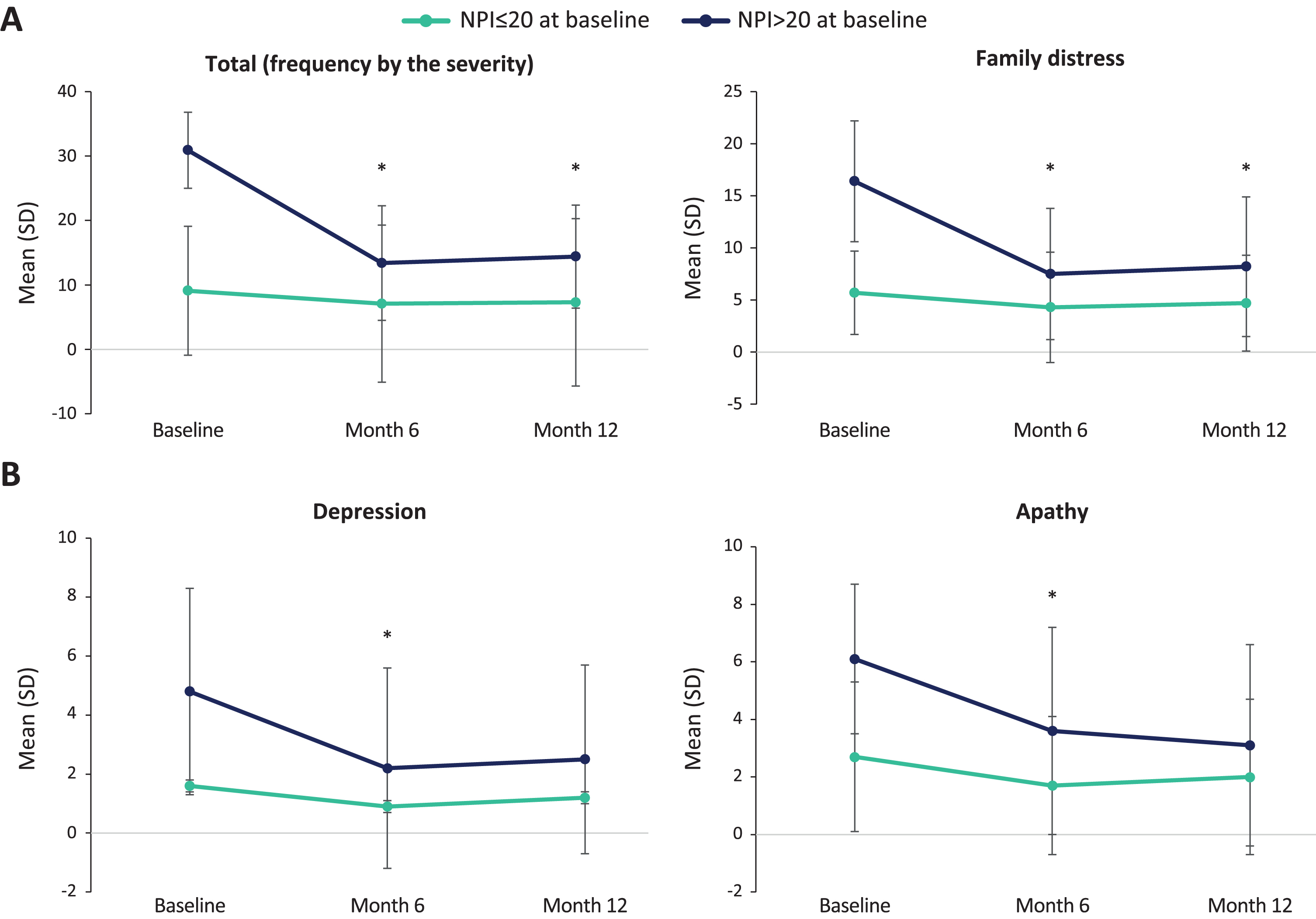 NPI score changes per baseline NPI total score (≤20, > 20) Only patients with data at each visit (baseline, month 6, and month 12) were included in the analyses; Significant comparisons between month 6 and month 12 versus baseline are shown.