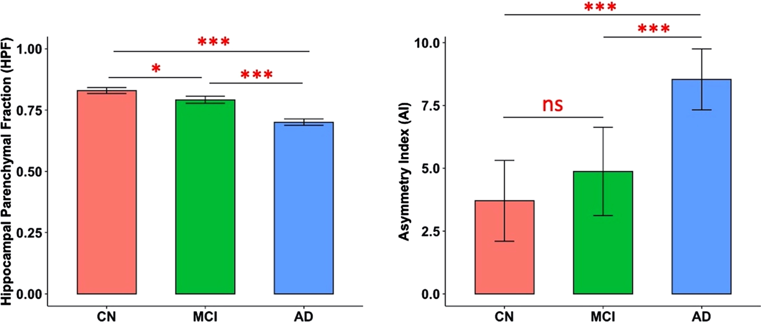 Predicted marginal means of the hippocampal parenchymal fraction (HPF, averaged across hemispheres) and asymmetry index (AI) in different groups. Both HPF and AI were found to be significantly different between CN and AD groups (p < 0.001) and between MCI and AD groups (p < 0.001); and HPF was also found significantly different between CN and MCI groups (p = 0.02). Error bars indicate 95% CI. ***p < 0.001; *p < 0.05; ns, not significant.