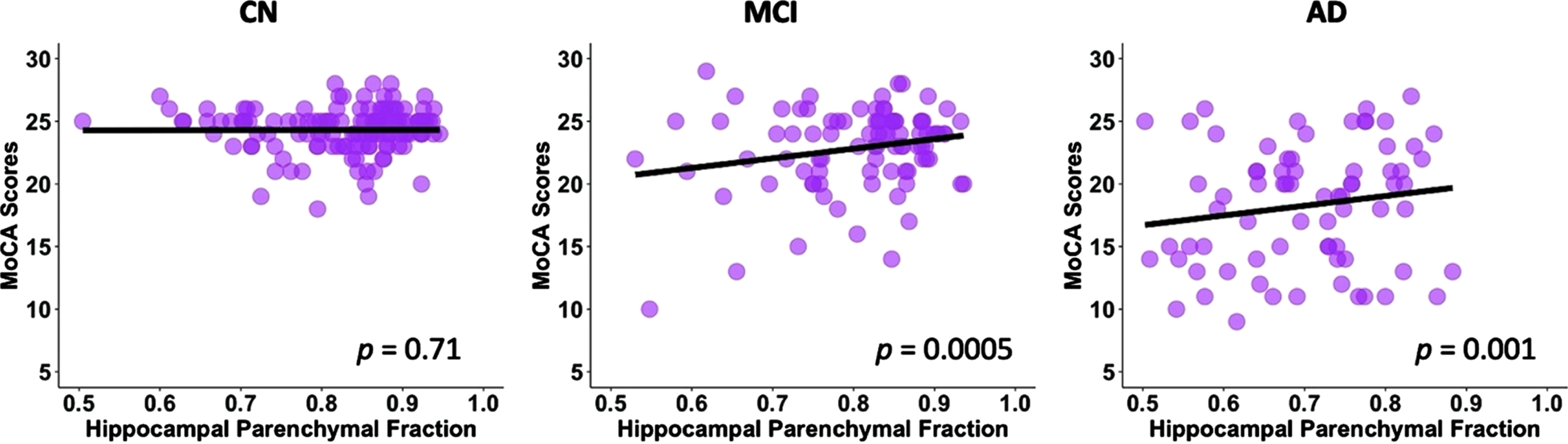 Linear regression model fitted plots between the hippocampal parenchymal fraction and MoCA scores in CN, MCI, and AD groups. Significant associations are found in the MCI (p = 0.0005) and AD (p = 0.001) groups but not in CN group (p = 0.71). The p values are from the post-hoc regression analysis.