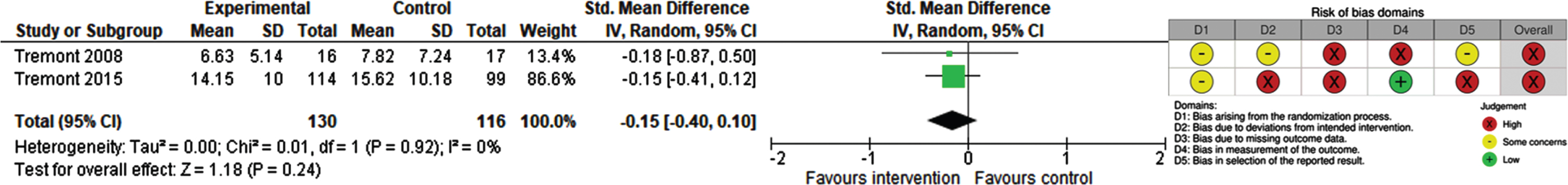 Forest Plot and RoB 2 for depressive symptoms experienced by carers of people with dementia.