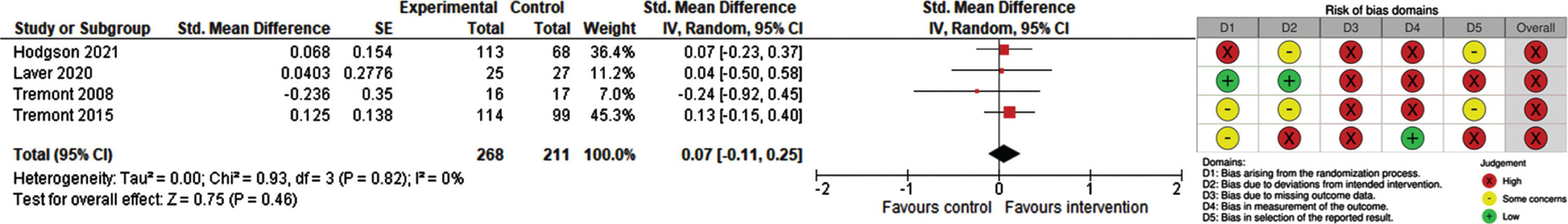 Forest Plot and RoB 2 for self-efficacy/mastery experienced by carers of people with dementia.