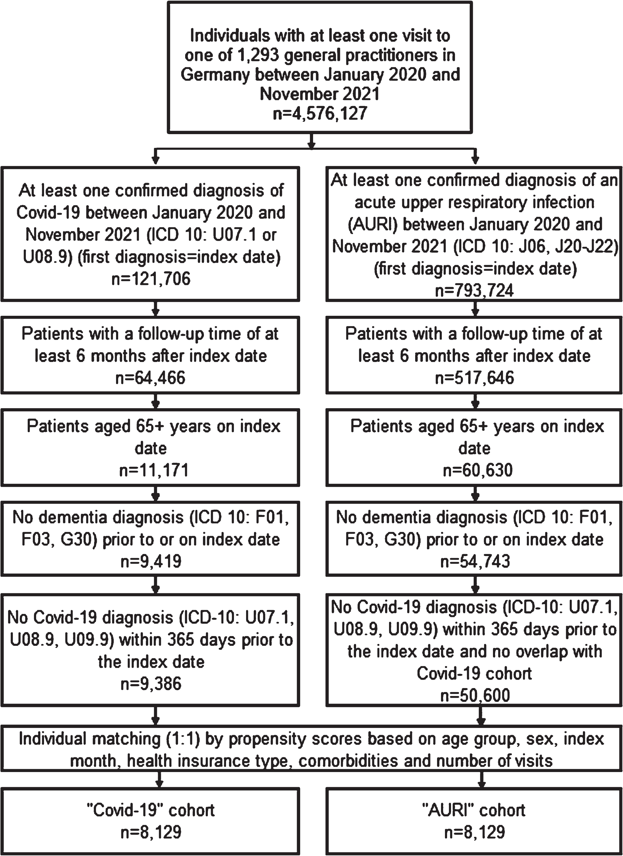 Selection of study patients and patient flow.