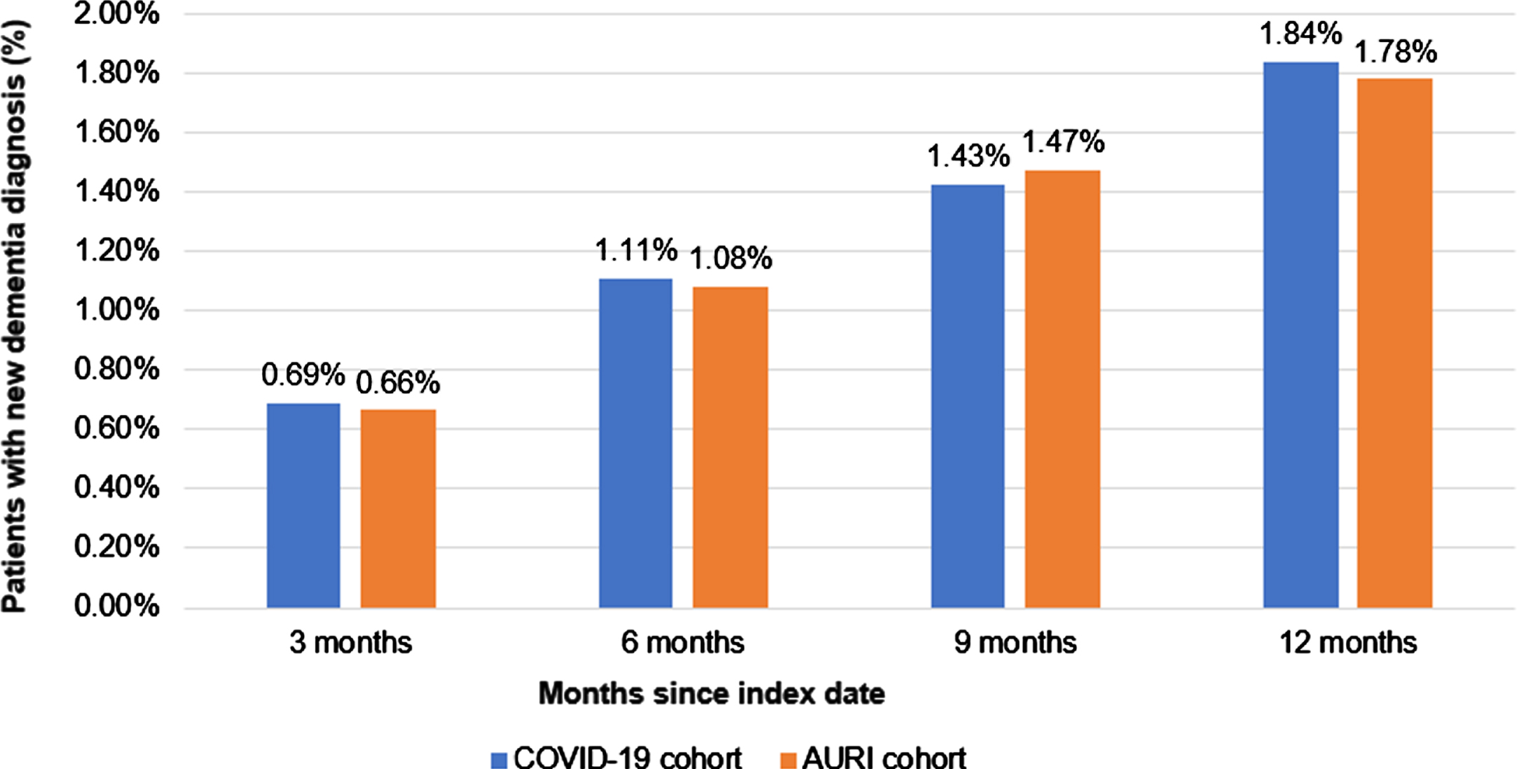 Cumulative incidence of dementia in patients with COVID-19 or AURI within 12 months of the index date.