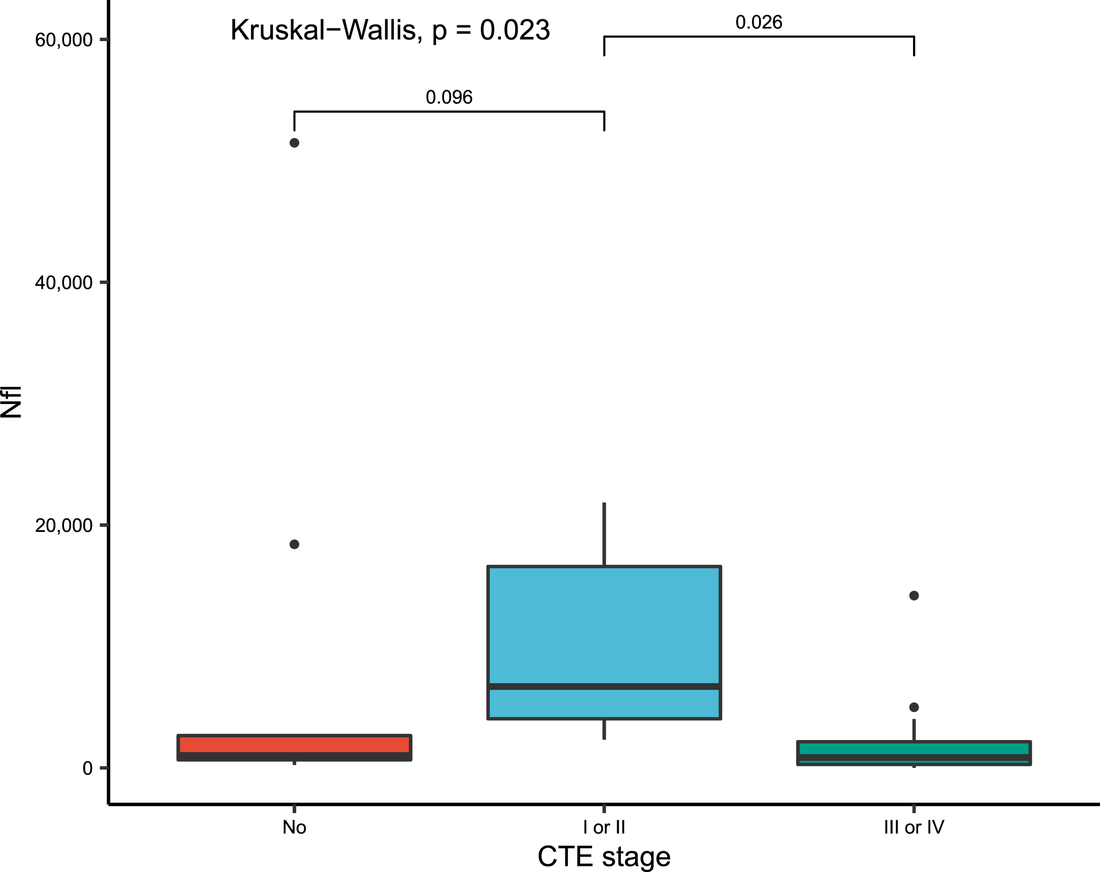 Boxplots of vitreous fluid biomarkers levels of NfL, by CTE staging, compared using Kruskal-Wallis rank sum test with p values adjusted for multiple comparisons and only statistically significant values (p < 0.10) mentioned. NfL, neurofilament light chain; CTE, chronic traumatic encephalopathy.