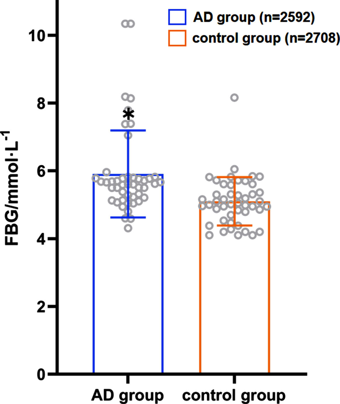 Distribution of the average FBG in the AD patient group and the control group