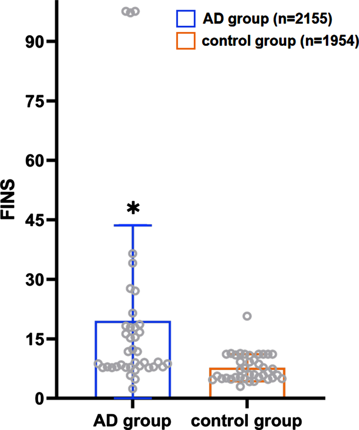 Distribution of the average FINS level in the AD patient group and the control group. *When collecting FINS data, we found that each study had different methods of detecting FINS and different units. Although the units among the studies are not unified here, the units between the control group and the AD group in each study are the same. Therefore, we only show the significance of the data differences between FINS in the studies.