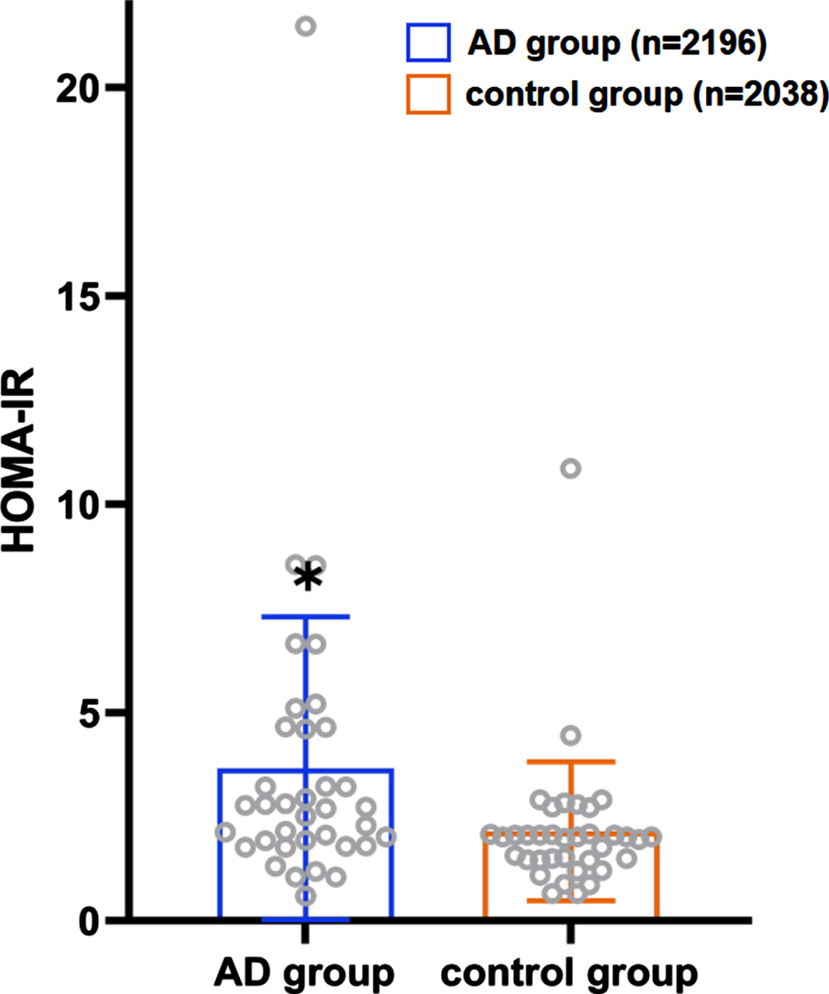 Distribution of the average HOMA-IR in the AD patient group and the control group.
