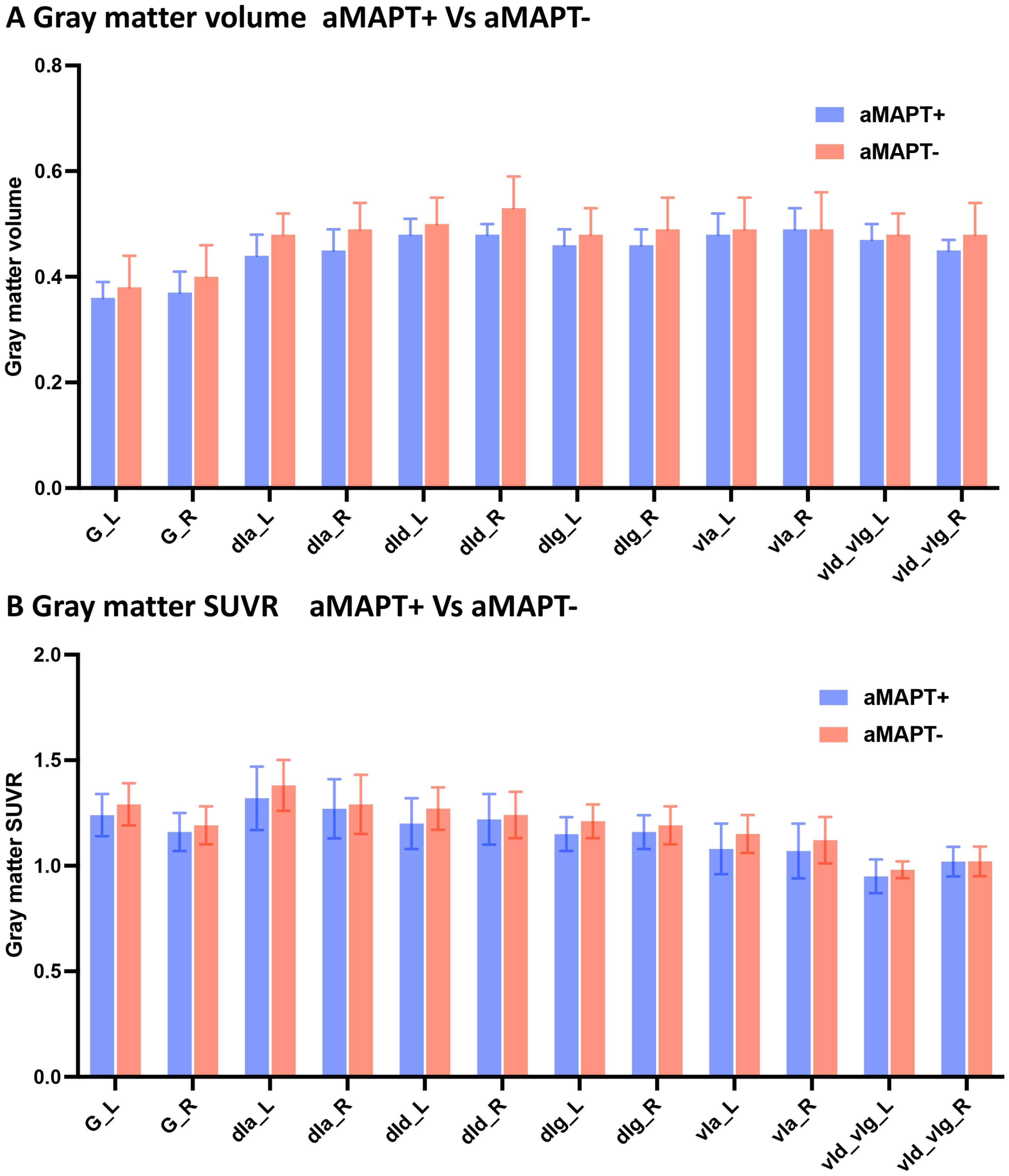 SUVR of insula subregions in aMAPT+ and aMAPT– groups. There were no significant differences in GM volume (A) and metabolism (B) in subregions of the insula between aMAPT+ and aMAPT– subjects.