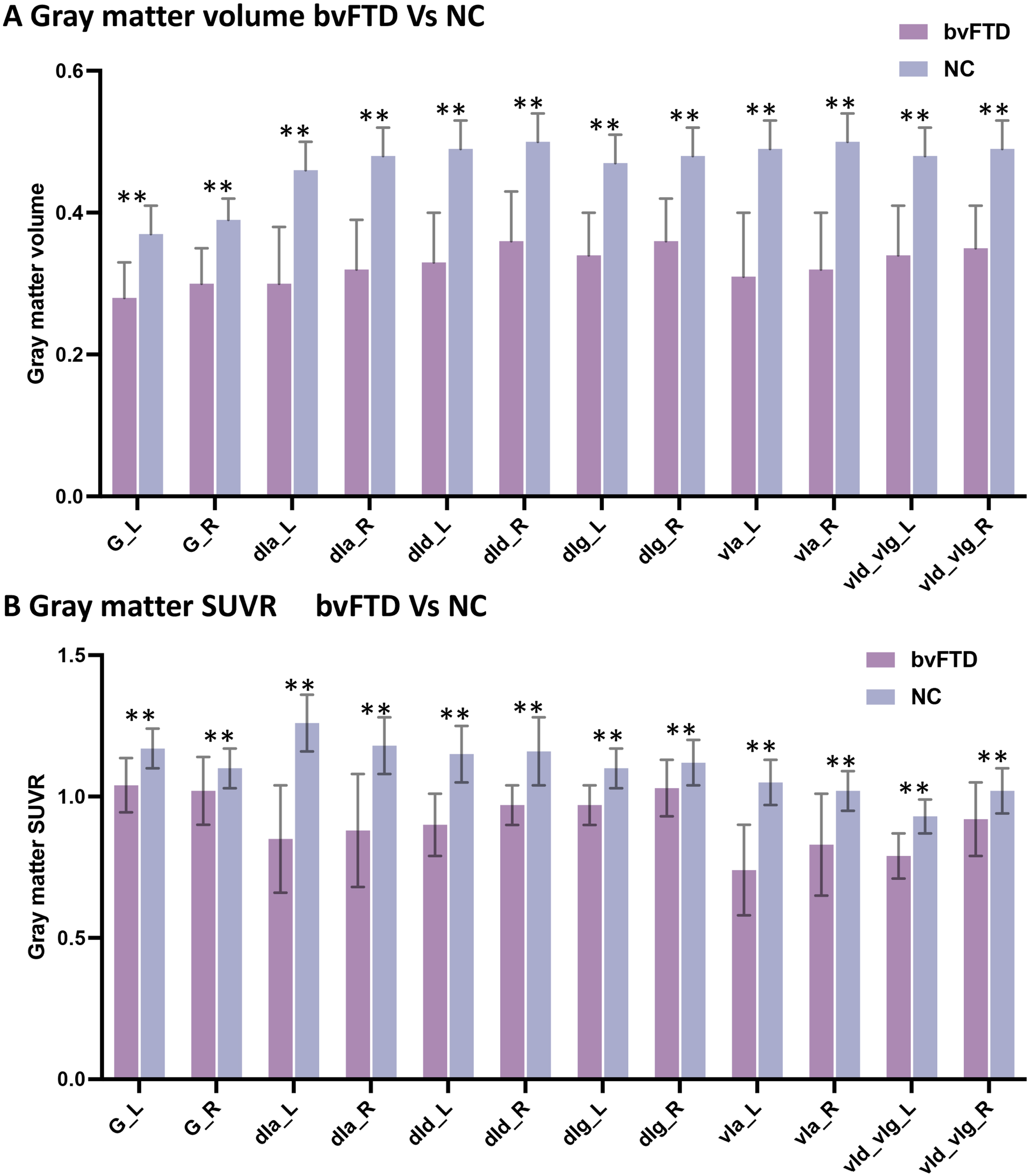 SUVR of insula subregions in bvFTD and control groups. Atrophy (A) and hypometabolism (B) were observed in all subregions of the insula in bvFTD patients compared with controls.