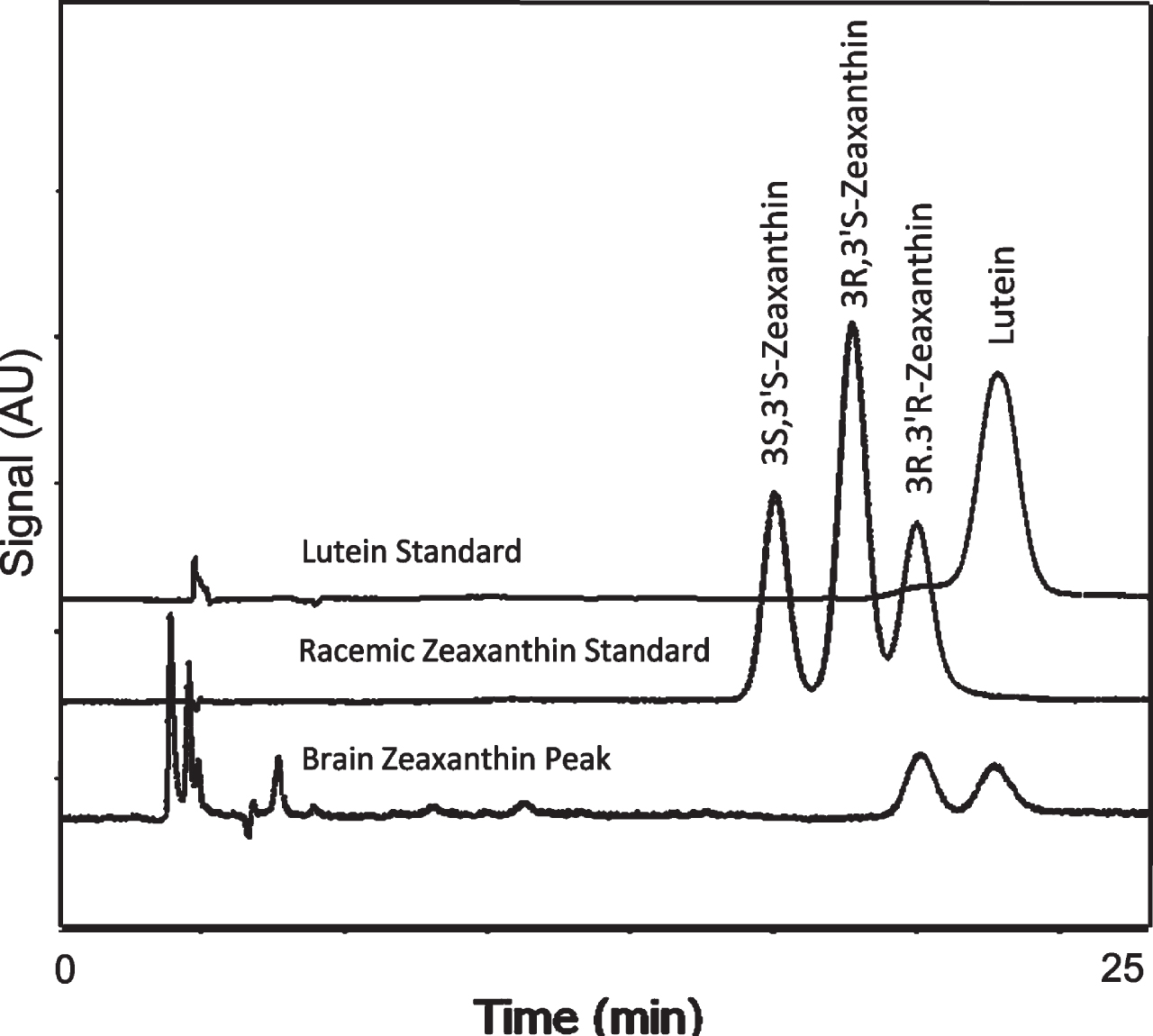 Separation of zeaxanthin optical isomers in a racemic mixture and in the brain zeaxanthin fraction collected during normal phase LC. Brain contained only the 3R, 3’R enantiomer of zeaxanthin.
