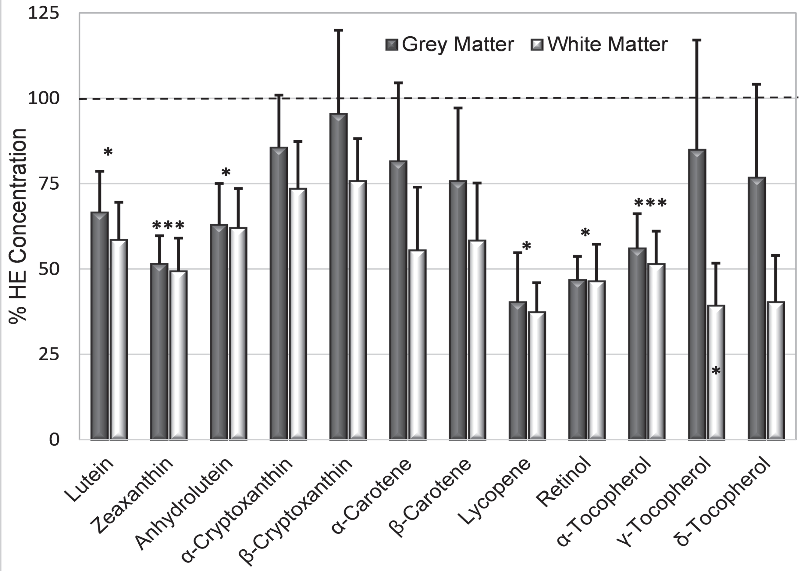 Mean % HE (+S.E.) illustrates relative analyte deficits in AD grey and white matter (dark and light bars, respectively). Asterisks above the bar identify analytes whose % HE in AD brains was significantly below those in HE brains (dashed line); γ-tocopherol was significantly lower only in grey matter (asterisk in the bar). *p = 0.02–0.05; ***p = 0.001–0.004