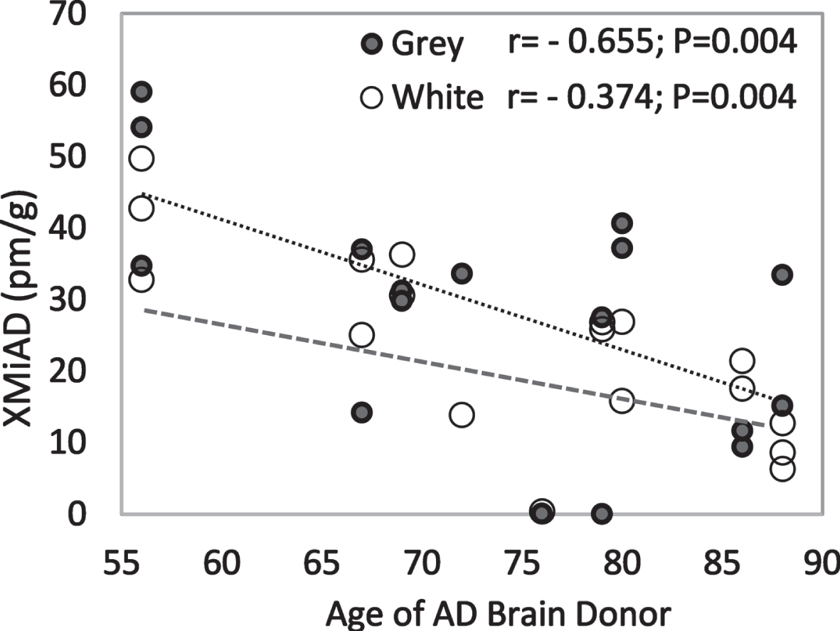 Negative correlation of XMiAD with age of AD brain donors in both grey and white matter (dark and light markers, respectively).