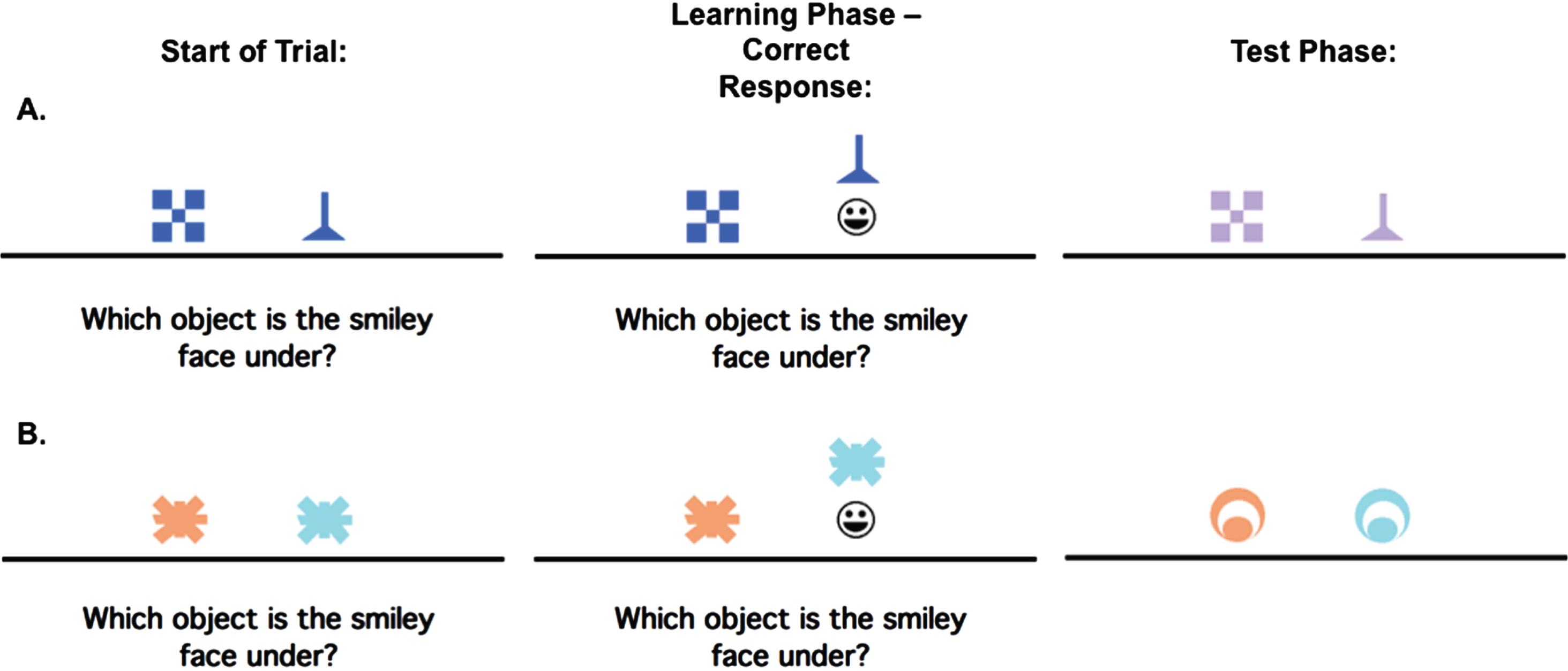 An example of the concurrent discrimination and generalization task. On each trial of initial learning (acquisition), the discrimination pair is presented and if the participant responds correctly, the chosen object is raised to reveal a smiley face icon underneath. During test phase (generalization), events are similar to the acquisition phase, but the objects are changed so that the relevant feature remains the same, but the irrelevant feature is novel. Here (A) is an example of a trial where the relevant feature is shape, but not color, while (B) is an example of a trial where the relevant feature is color, but not shape.