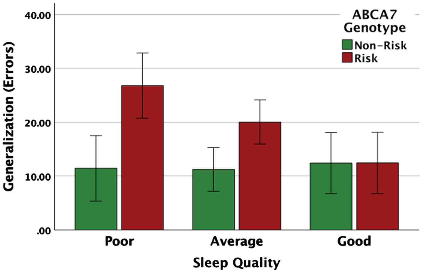 Carriers of the ABCA7 risk genotype made significantly more generalization errors compared to the non-risk individuals if they reported poor or average sleep quality, while for individuals with good sleep quality there was no difference in generalization based on ABCA7 genotype.