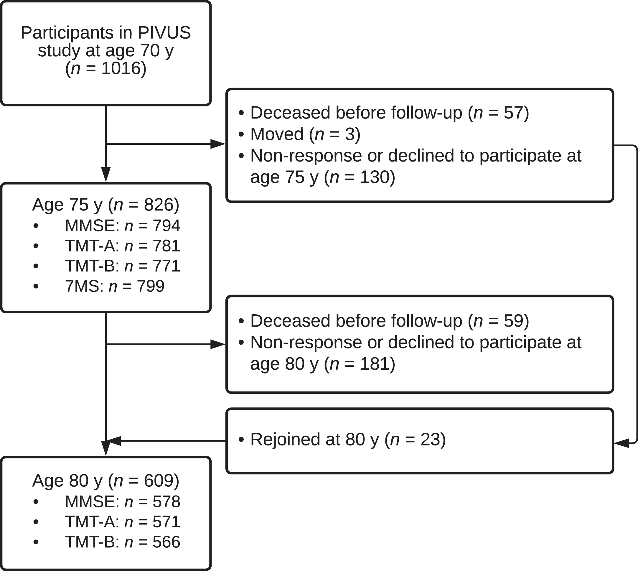 Flow of study participation. PIVUS, Prospective Investigation of the Vasculature in Uppsala Seniors; y, years; MMSE, Mini-Mental State Examination; TMT, trail-making test; 7MS, 7-minute screening test.