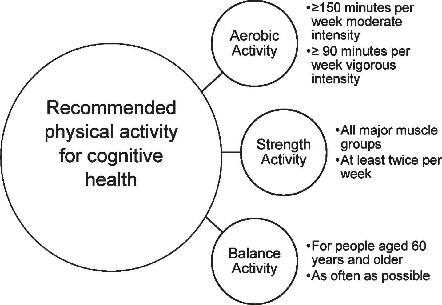 Summary physical activity recommendations for people with cognitive concerns, adapted from Australian general population guidelines [23], and from specific guidelines for older Australians living with mild cognitive impairment or subjective cognitive decline [24].