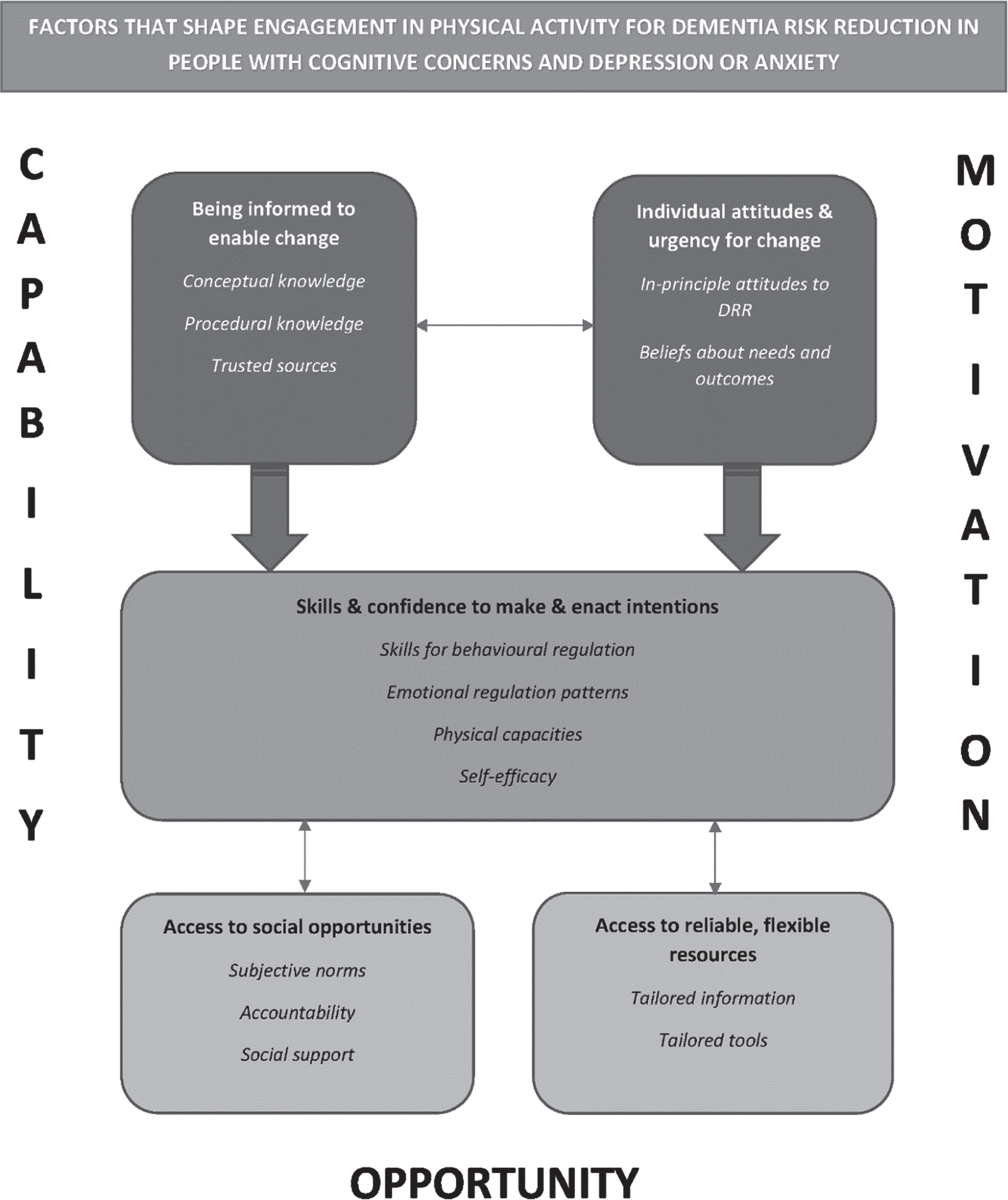 Integrated model of mechanisms of action for interventions to support adoption and maintenance of physical activity for cognitive health by middle-aged and older people living with cognitive concerns and depressive or anxiety symptoms.