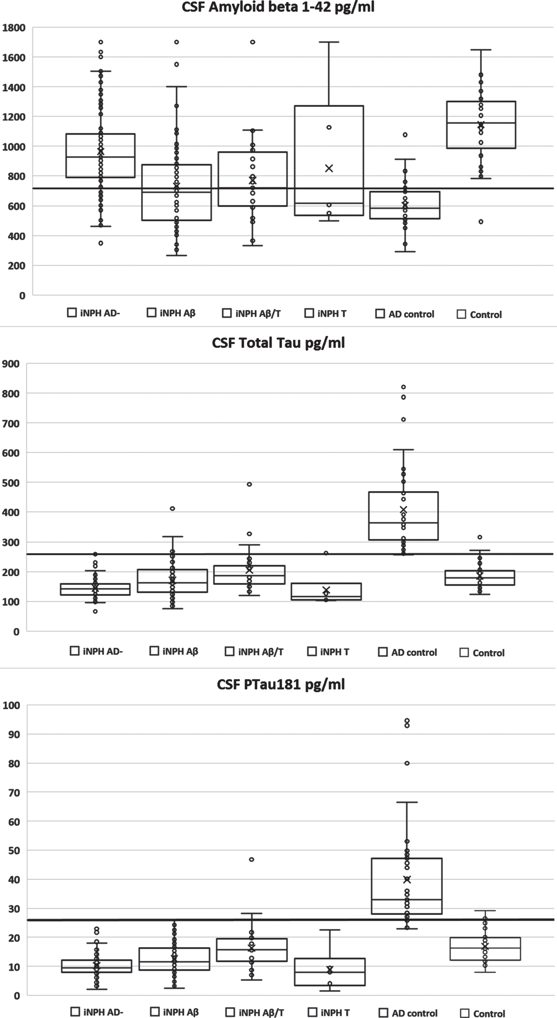 Boxplots for AD biomarkers with cutoff values. Horizontal lines indicate cutoff value for diagnosis of AD in standard population. 715 pg/ml for Aβ1 - 42, 260 pg/ml for t-Tau, and 26 pg/ml for P-Tau181.