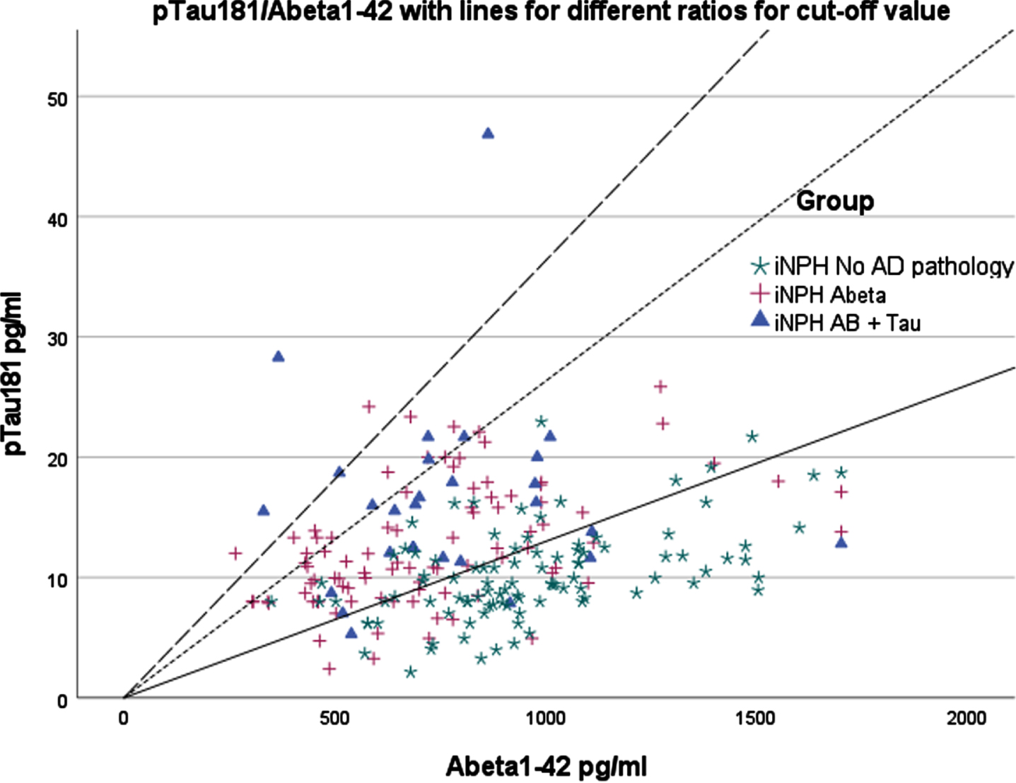 P-Tau181/Aβ1 - 42 ratio. Different lines indicate different potential cutoffs for the ratio. pTau181, phosphorylated tau from lumbar sample; Abeta1-42, Aβ1 - 42 from lumbar sample. Continuous line indicates ratio obtained from linear regression analysis (0.013). Line with large dashes indicates ratio as defined by cutoffs used for general population (0.0364). Line with short dashes indicates ratio with cutoffs using correction factor (0.0263).