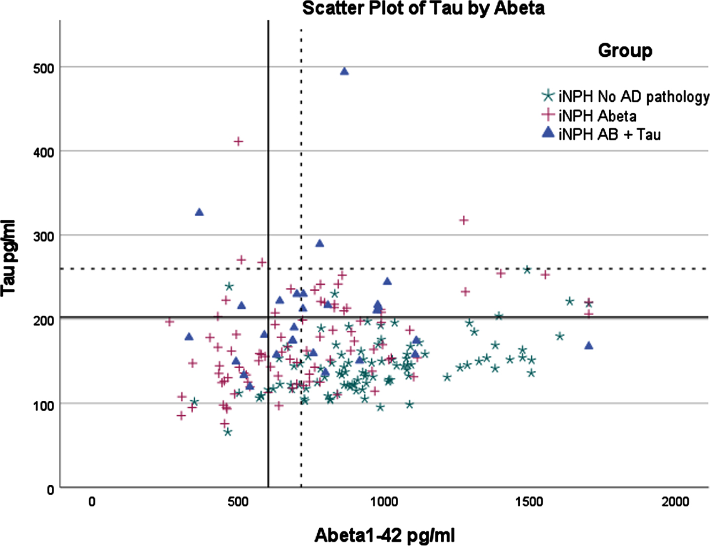 Scatterplot of t-Tau and Aβ1 - 42 with upper left quadrant indicating pathological values. t-Tau, t-Tau from lumbar sample; Abeta1-42, Aβ1 - 42 from lumbar sample. Axis values are in pg/ml. Continuous line indicates cutoff values with correction factor. Dotted line indicates cutoff values for general population.