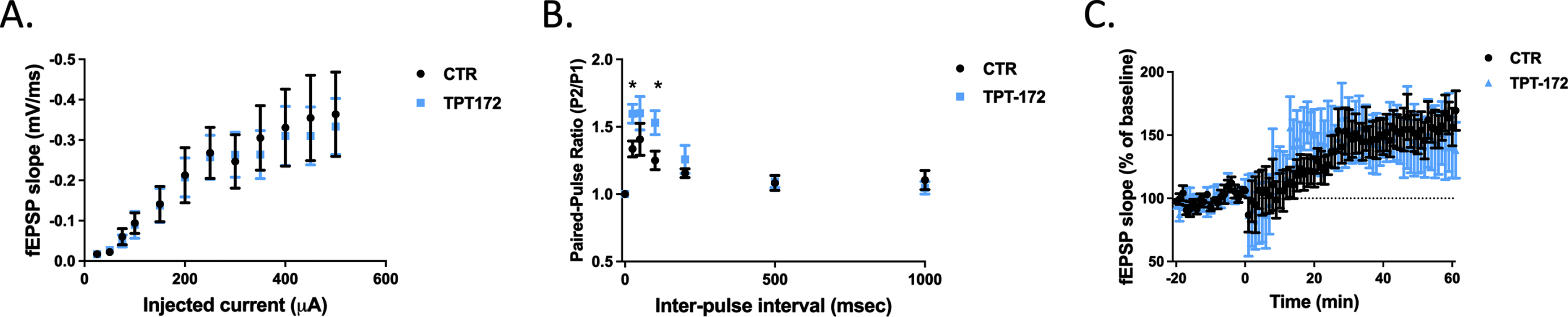 Acute TPT-172 administration improves synaptic plasticity. A) The input-output curve of the fEPSP slope versus the injected current. B) Time dependence of paired-pulse facilitation of the fEPSP slope, presented as a ratio of the fEPSP slope at pulse 1 to the fEPSP slope at pulse 2, for different time-points. C) LTP induced with 3 consecutive 1-s high-frequency stimulation pulses of 100 Hz at a 20-s inter-pulse interval. The values of the fEPSP slope are presented as the percentage of response after induction of LTP to the averaged baseline response. Ts65dn hippocampal slices incubated for 2 h in vehicle [(n = 7 CTR), or TPT-172 (n = 7 TPT)]. Values represent mean±standard error of the mean, *p < 0.05.