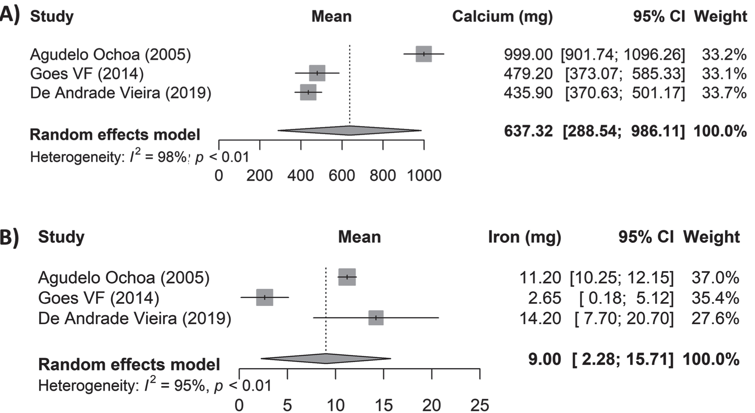 Daily intake of calcium and iron in subjects with MCI and dementia in LAC.