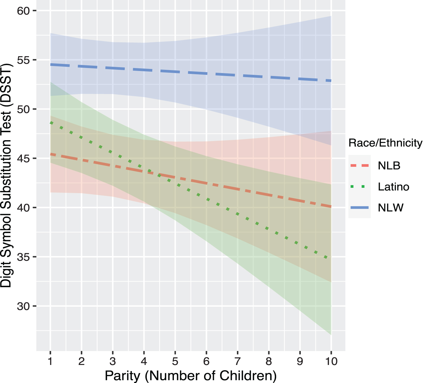 Association between Predicted DSST scores and Parity by Race/Ethnicity. NLB, Non-Latino Black; NLW, Non-Latino White. Models was adjusted for age at cognitive testing, age at first pregnancy, age at last menstrual period, BMI, cardiovascular disease (CVD) composite score, poverty income ratio (PIR), depressive symptoms (PHQ), education, history of oral contraceptive use, hypertension history, diabetes history.