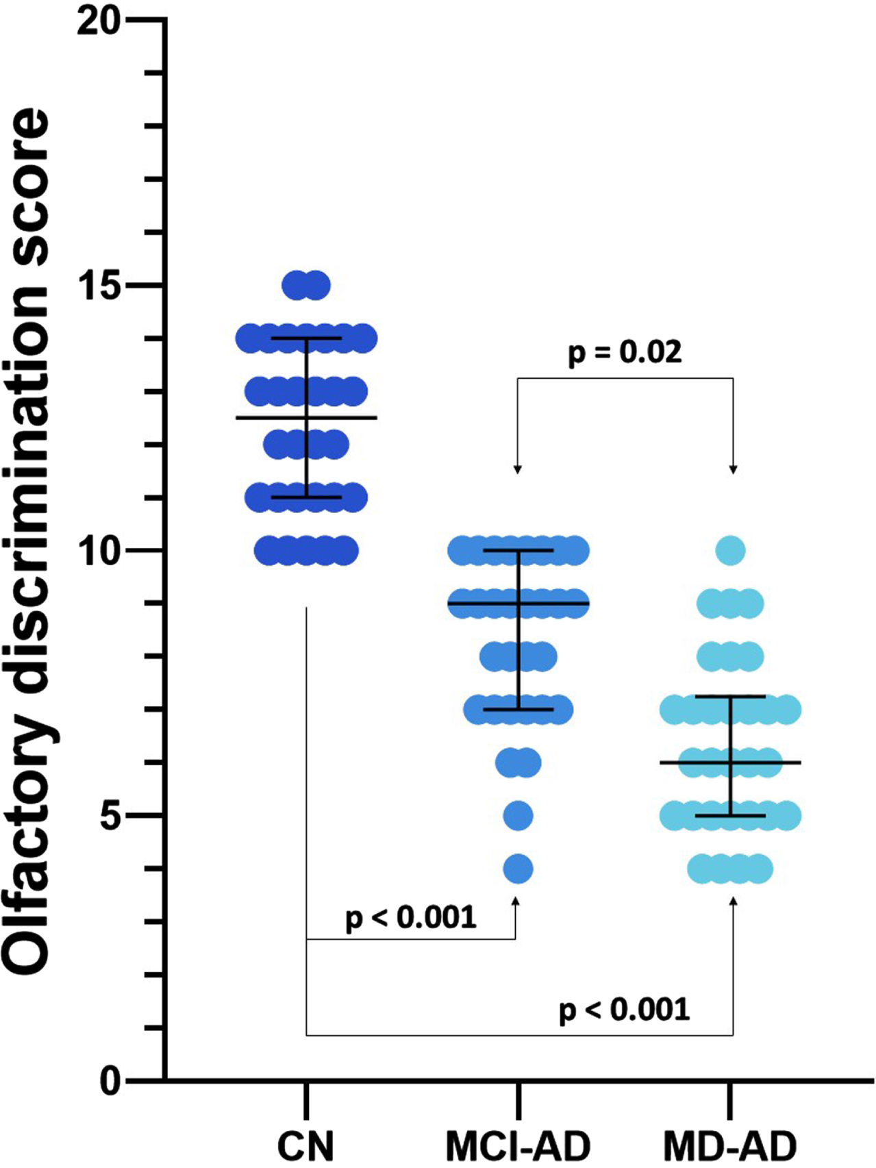 Olfactory discrimination scores of the three groups. Lines represent medians, error bars represent Interquartile ranges, and dots represent individual data points. MD-AD, mild dementia due to Alzheimer’s disease; MCI-AD, mild cognitive impairment due to Alzheimer’s disease; CN, normal cognition.