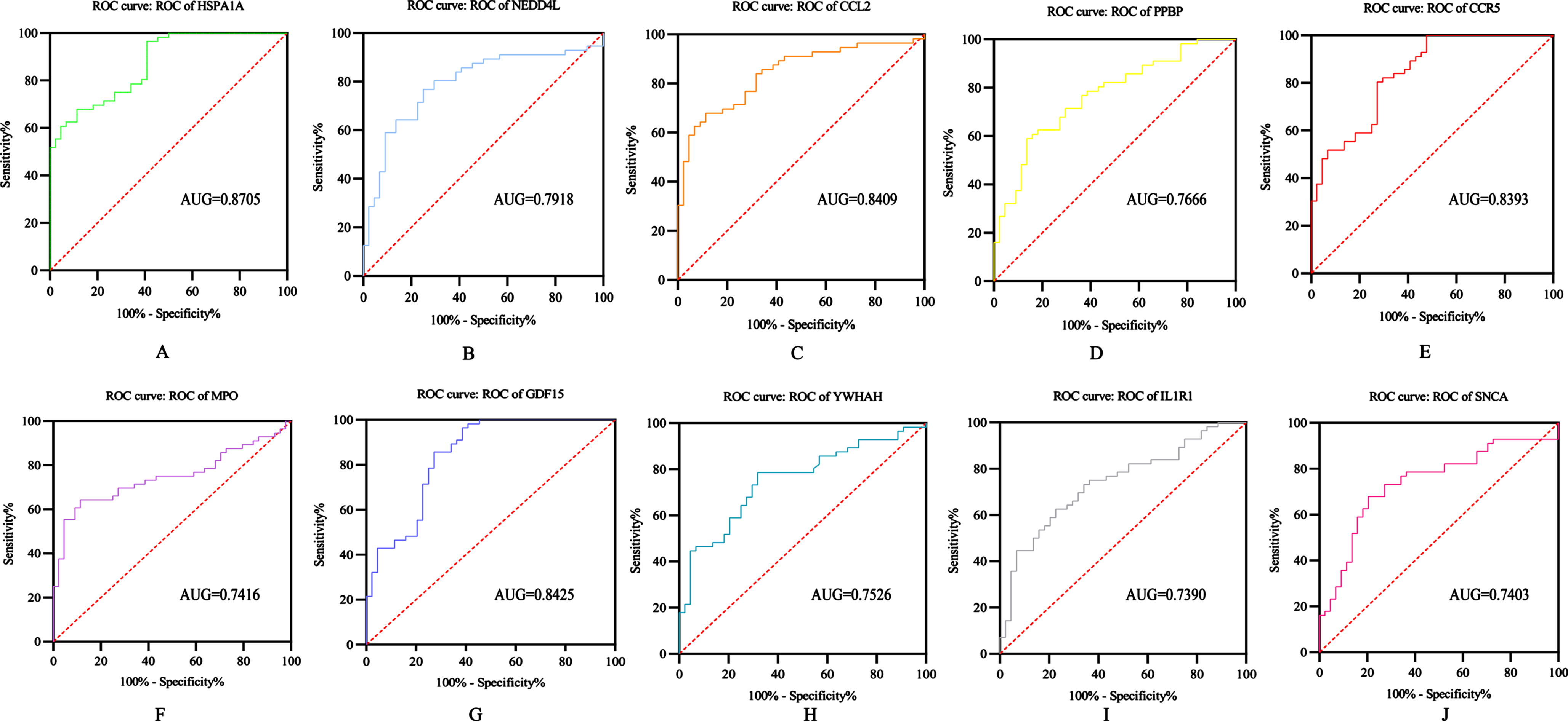 ROC analysis of HUB gene: A) HSPA1A; B) NEDD4L; C) CCL2; D) PPBP; E) CCR5; F) MPO; G) GDF15; H) YWHAH; I) IL1R1; J) SNCA.