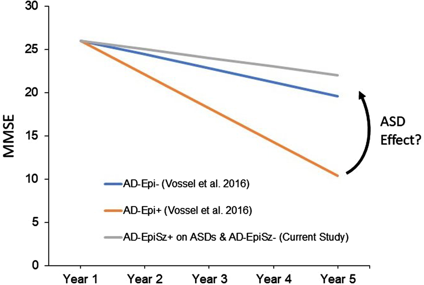 Potential disease modification with treatment of antiseizure drugs (ASD) in patients with Alzheimer’s disease (AD) and epileptic activity. In a previous study by Vossel et al. [1], AD patients with subclinical epileptic activity, detected by overnight EEG and/or 1-h magnetoencephalography recordings, had a faster decline in their Mini-Mental State Examination (MMSE) scores (AD-Epi+, 3.9 points/year) than AD patients without detectable epileptic activity (AD-Epi-, 1.6 points/year). In the current study by Hautecloque-Raysz et al. [7], patients with prodromal AD and epileptic seizures (AD-EpiSz+) treated with ASDs had a slow cognitive decline of one MMSE point a year, which was similar to the slow rate of decline in prodromal AD patients without epilepsy in their study (AD-EpiSz-), as well as the slow rate of decline in the AD-Epi- group in Vossel et al. These studies indicate that epileptic activity worsens cognitive decline in AD and that ASDs can slow progression in AD patients with detectible epileptic activity.