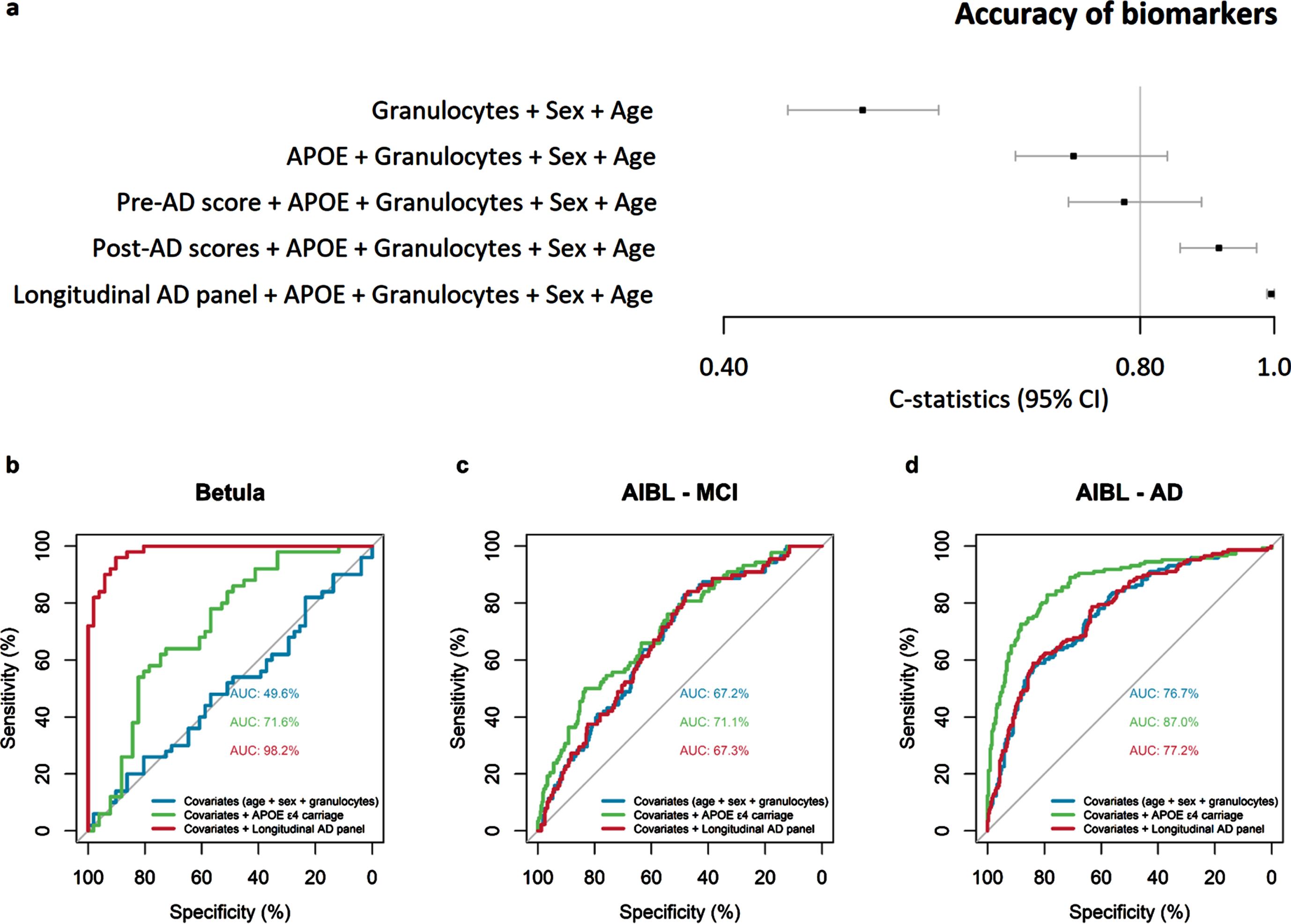 Accuracy of novel DNAm biomarkers in the Betula and The Australian Imaging, Biomarker & Lifestyle of Ageing (AIBL) samples. The forest plot shows the discriminatory accuracy (C-statistics) of the logistic regression models comparing AD cases versus matched-controls when including the biomarkers apolipoprotein E (APOE) ɛ4 allele carriage, pre-AD score, post-AD scores and longitudinal AD panel in the Betula baseline subsample, on average 8 years before diagnosis (a). Area under the receiver operating characteristic (ROC) curves (AUC) plots of logistic regression models comparing the accuracy of APOE ɛ4 allele carriage with the longitudinal AD panel in the Betula at the baseline time-point of each participant, on average 8 years before onset (b), AIBL MCI cases (c), and AIBL AD cases (d). Models were adjusted by the covariates chronological age, sex, and granulocyte proportion. APOE ɛ4 carriage, and sex is a binary term; the novel DNAm biomarkers, age and granulocyte proportion are continuous and z-transformed. Binary terms as AD, are interpreted as the difference between AD and control when all the other covariates are 0. Z-transformed terms are interpreted as the effect of one standard deviation’s increase in the odds ratio.