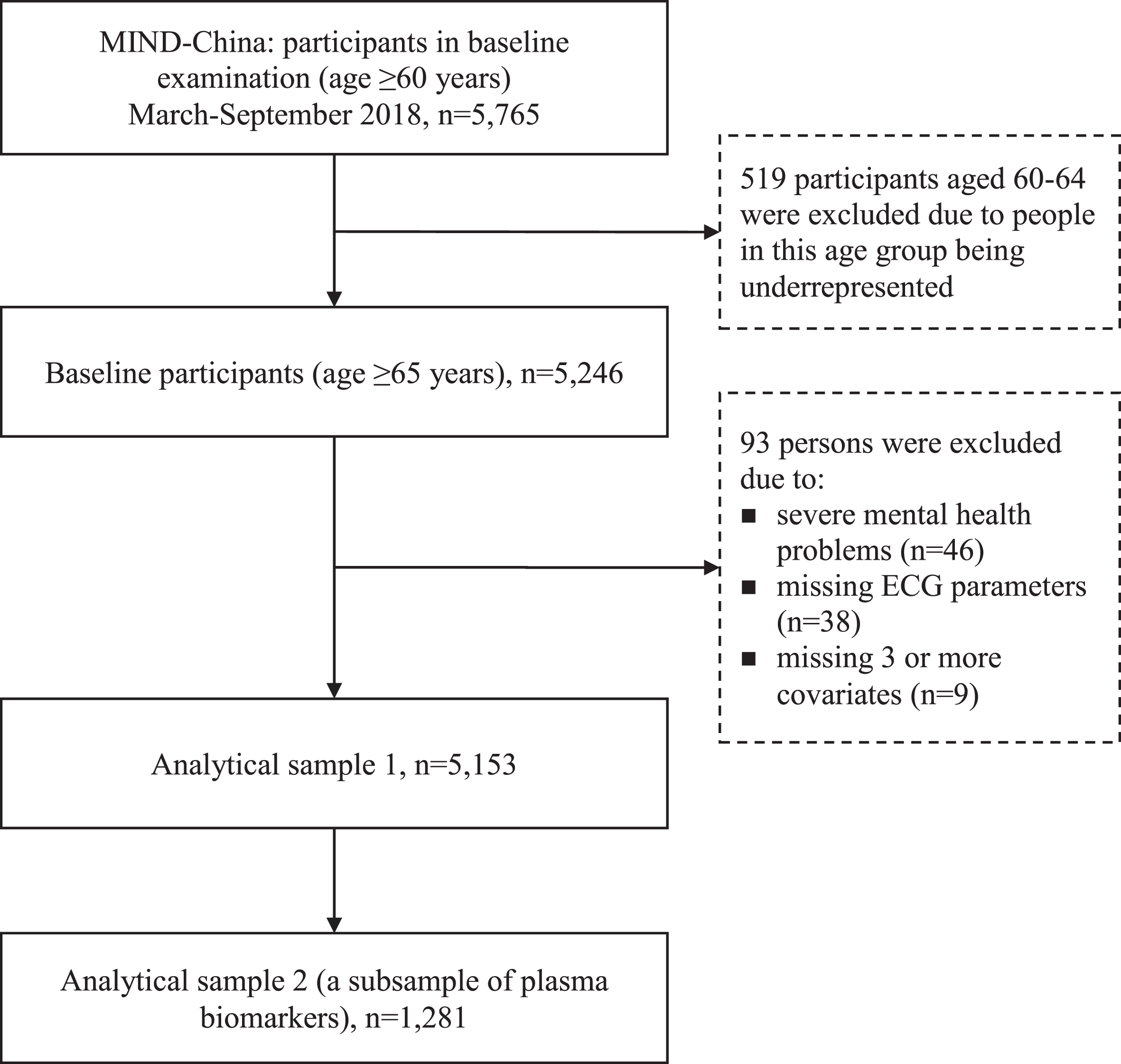 Flowchart of the study participants. MIND-China, Multidomain Interventions to Delay Dementia and Disability in Rural China; ECG, electrocardiogram.
