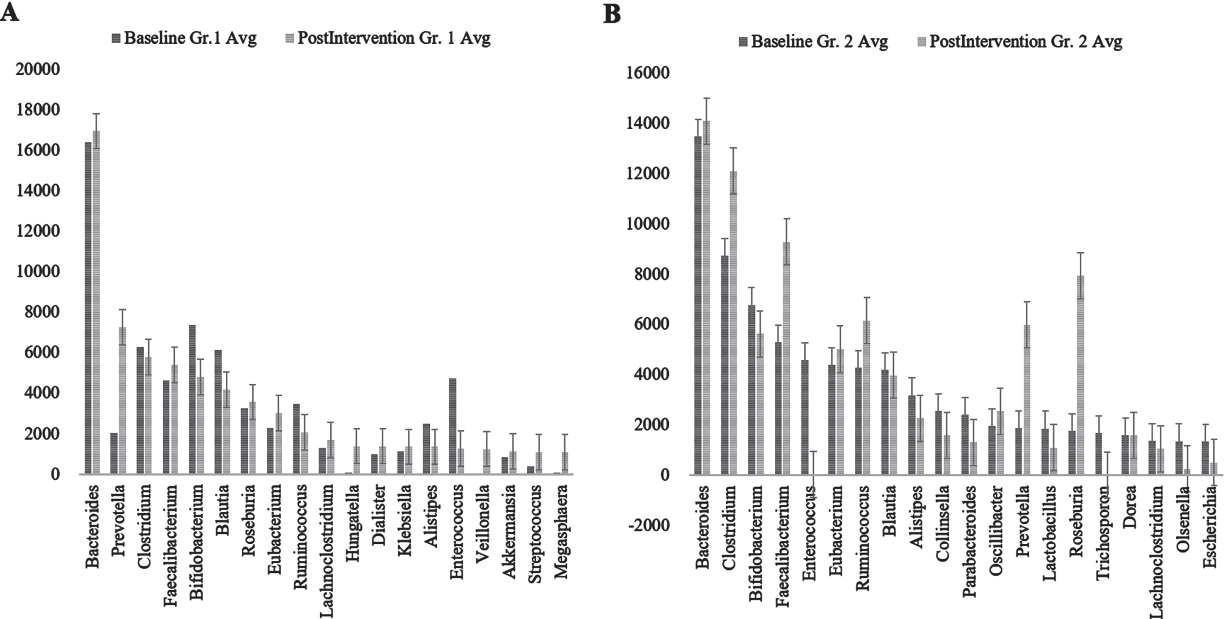 Genus abundance of major genera identified (A) Group (Gr.) 1 at baseline versus postintervention and (B) Group (Gr.) 2 at baseline versus postintervention. Phylum Firmicutes was the most abundant followed by Bacteroidetes.