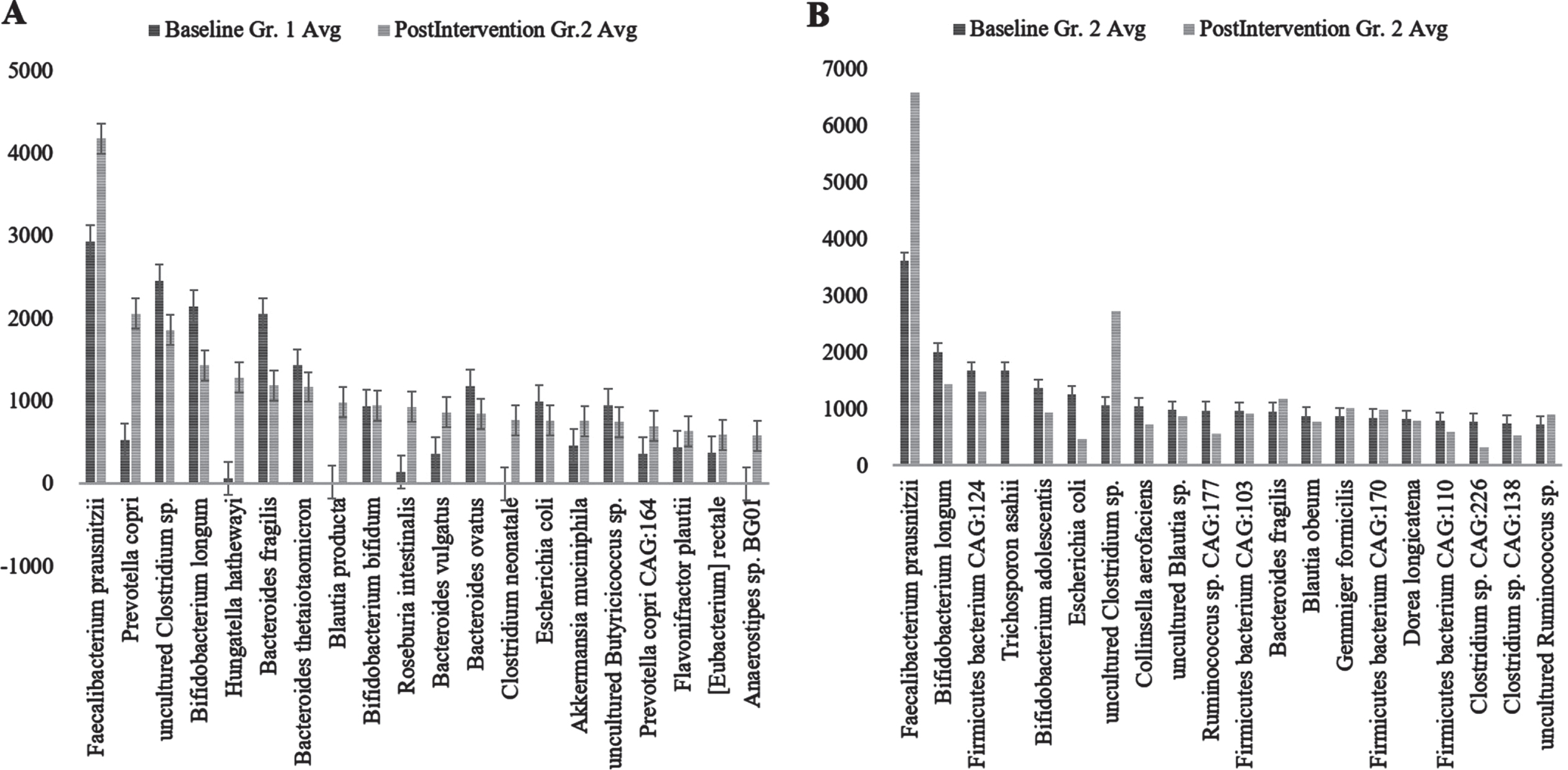 Species abundance of major species analyzed; A) Group (Gr.) 1 at baseline versus postintervention and B) Group (Gr.) 2 at baseline versus postintervention. Fecalibacterium prausnitzii, Bifidobacterium longum, and Firmicutes bacterium CAG:124 represented the most abundant species.