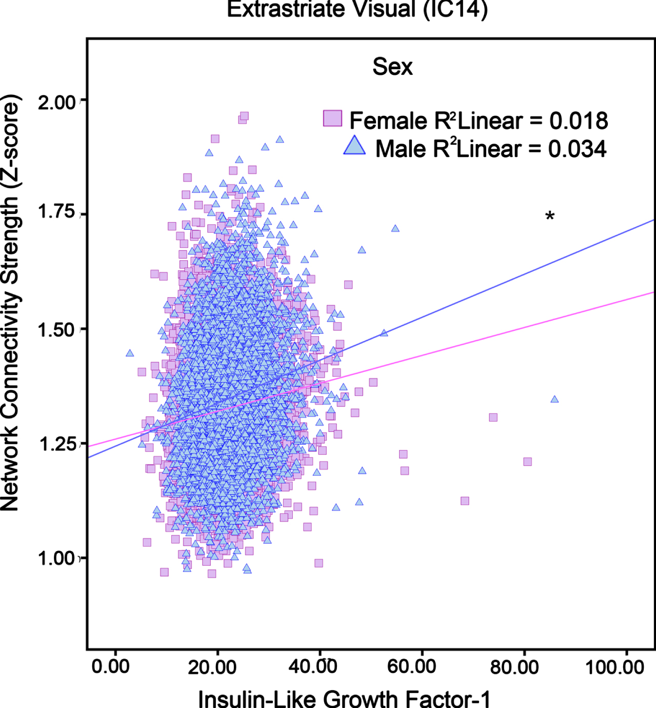 The association between IGF-1 levels and Fronto-Cingular network (i.e., neural network activity) in adults in different sex (“Female”, “Male”). Pink squares and blue triangles respectively represent Female and Male participants. *p < 0.05.