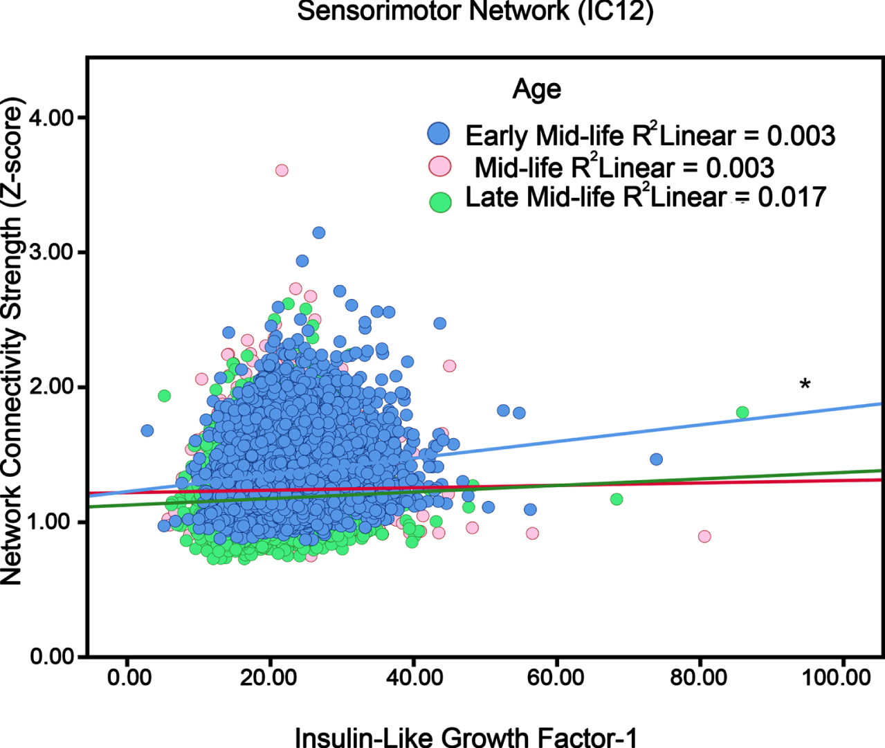 The association between IGF-1 levels and localized networks like Sensorimotor (i.e., neural network activity) in adults in different ages (“Early Mid- life”, “Mid-life”, and “Late Mid-life”). Blue circles, red circle and green circles respectively represent early mid-life (40–52 years), mid-life (52–59 years) and later-life (≥59 years) participants. *p < 0.05.
