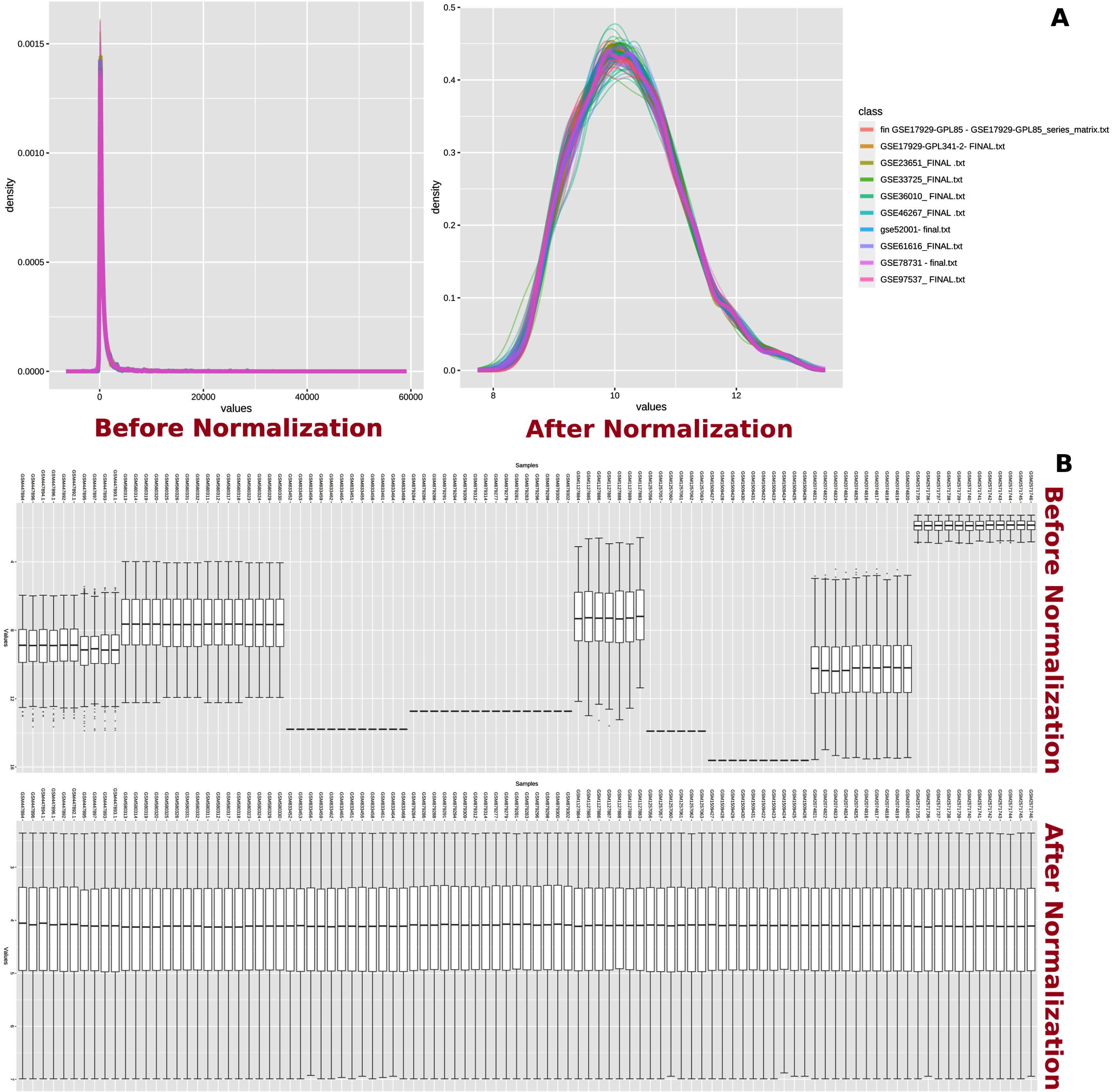 Normalization of datasets. Normalization of transcriptome data. A) Total intensity distribution among microarray datasets before and after normalization is shown. B) Variation in intensity values from each sample before and after normalization is shown.