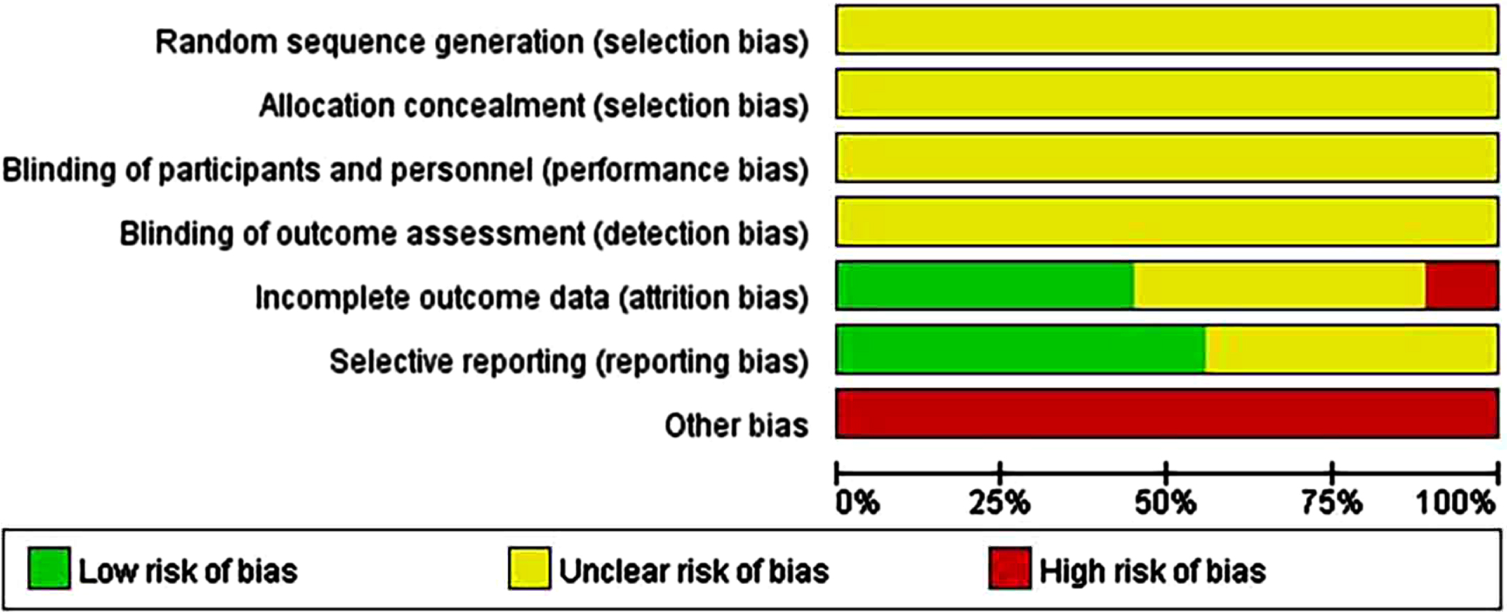 Risk-of-bias assessments of the included animal studies (domains from the Cochrane Handbook for Systematic Reviews of Interventions).