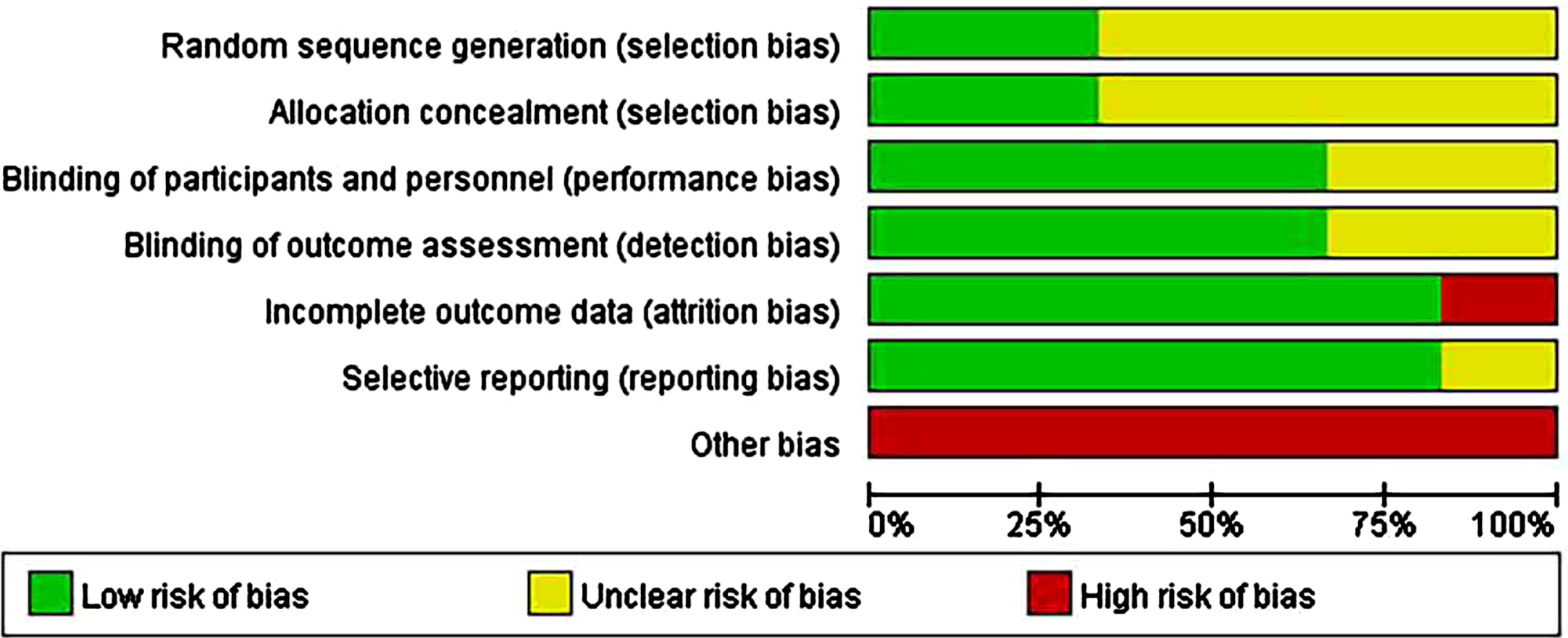 Risk-of-bias assessments of the included human studies (domains from the Cochrane Handbook for Systematic Reviews of Interventions).