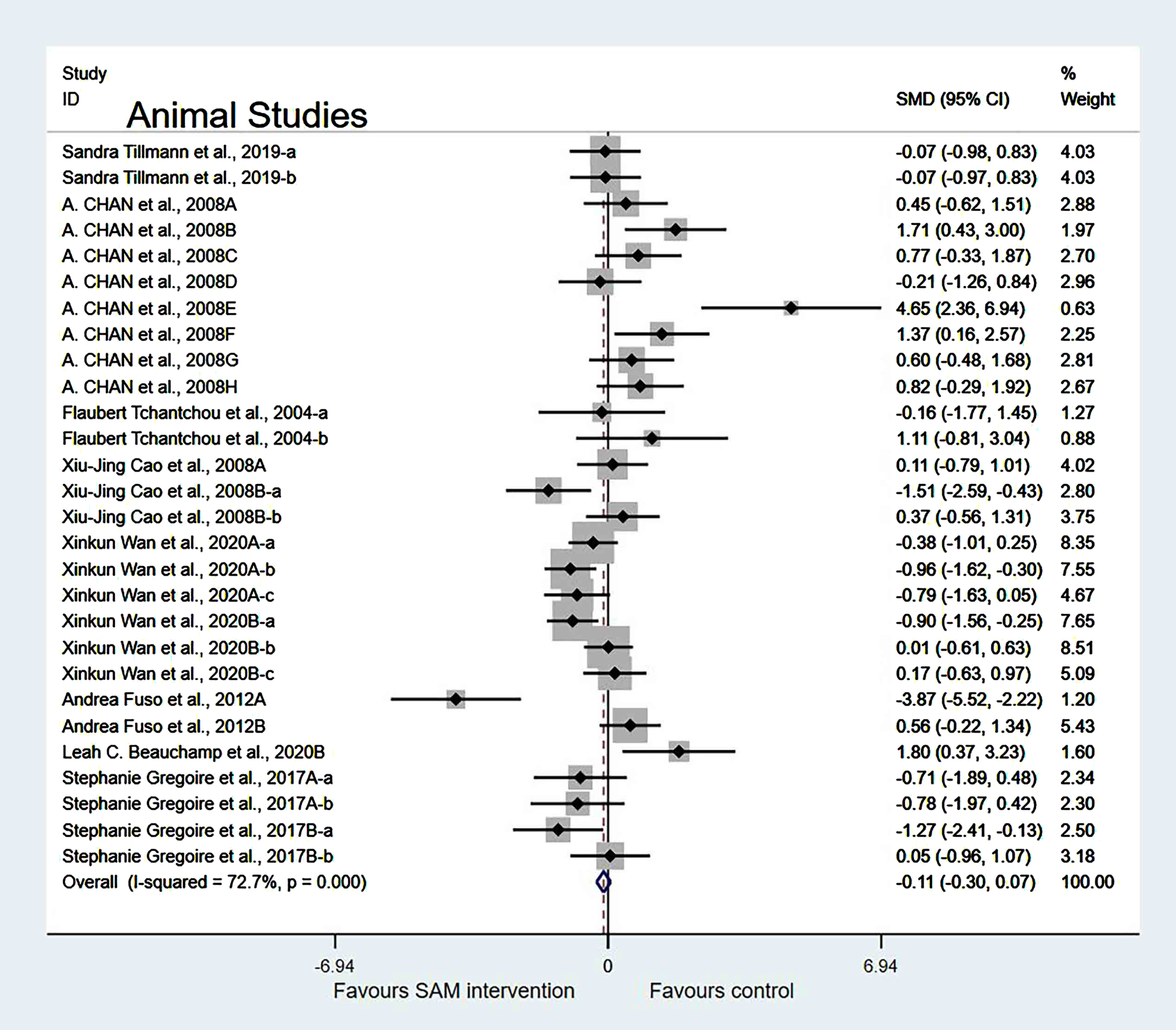 Forest plot of 28 animal studies of overall effect of S-adenosylmethionine on cognition. SMD, Standardized mean difference; CI, confidence interval; p: heterogeneity p-value; SAM: S-adenosylmethionine; Control: placebo.