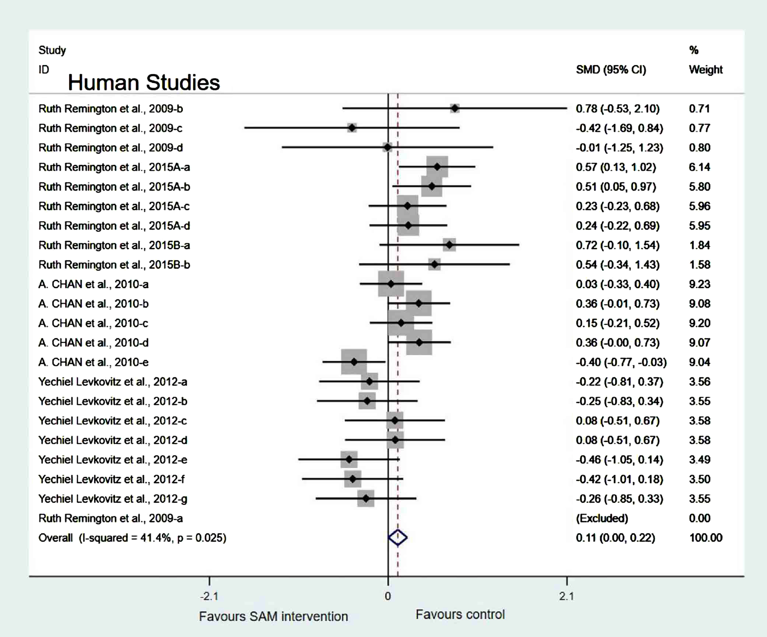 Forest plot of 22 human studies of overall effect of S-adenosylmethionine on cognition. SMD, Standardized mean difference; CI, confidence interval; p: heterogeneity p-value; SAM: S-adenosylmethionine; Control: placebo.