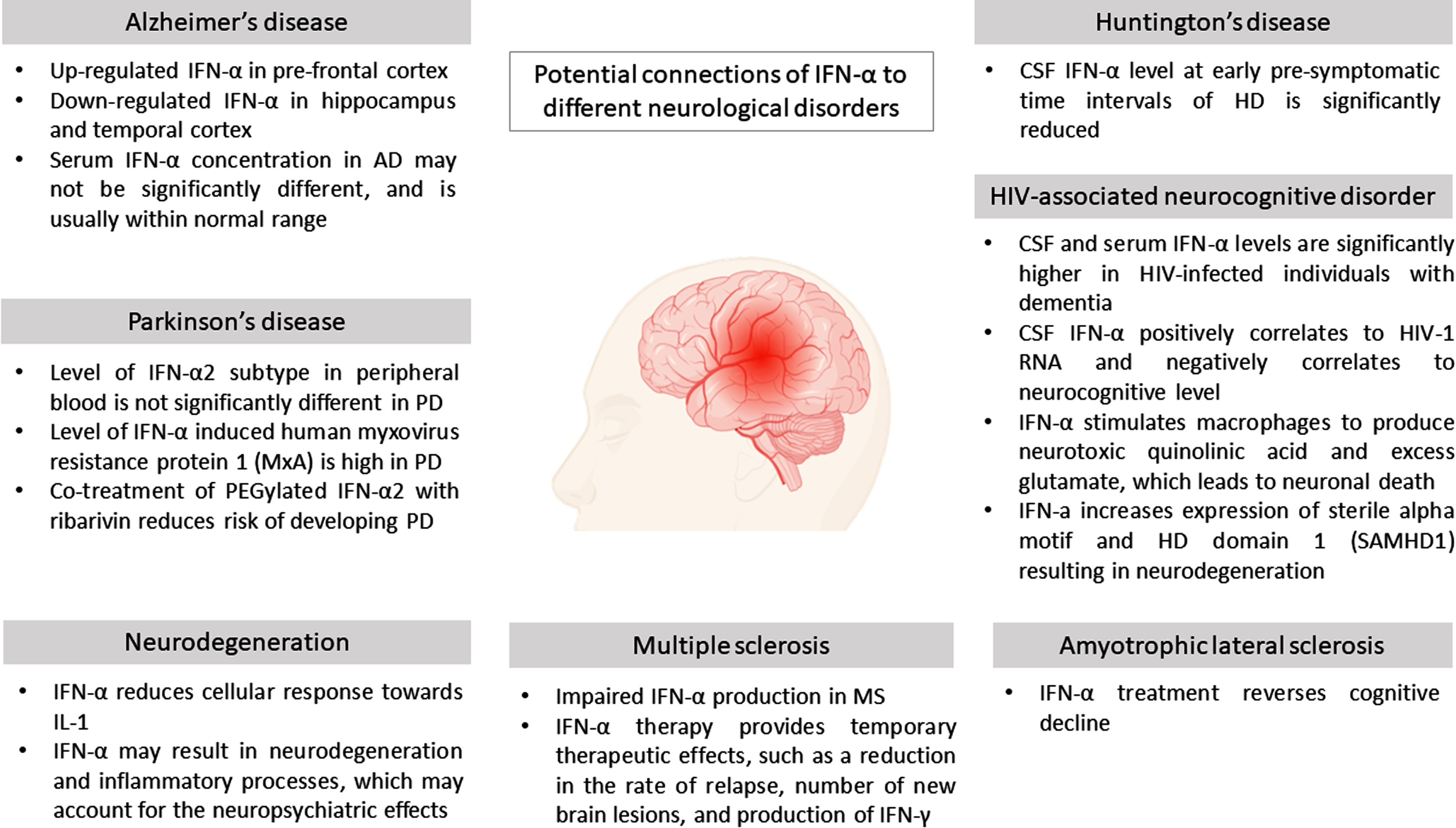 Potential connections of IFN-α to different neurological disorders.