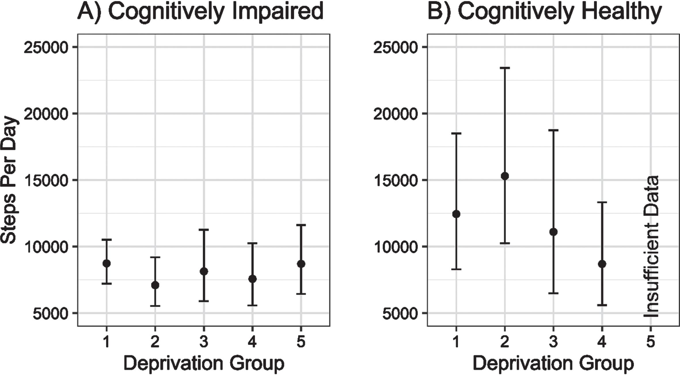 Estimated daily step counts (±95% CI) for cognitively impaired and cognitively unimpaired groups across deprivation fifths from 1 (least deprived) to 5 (most deprived).