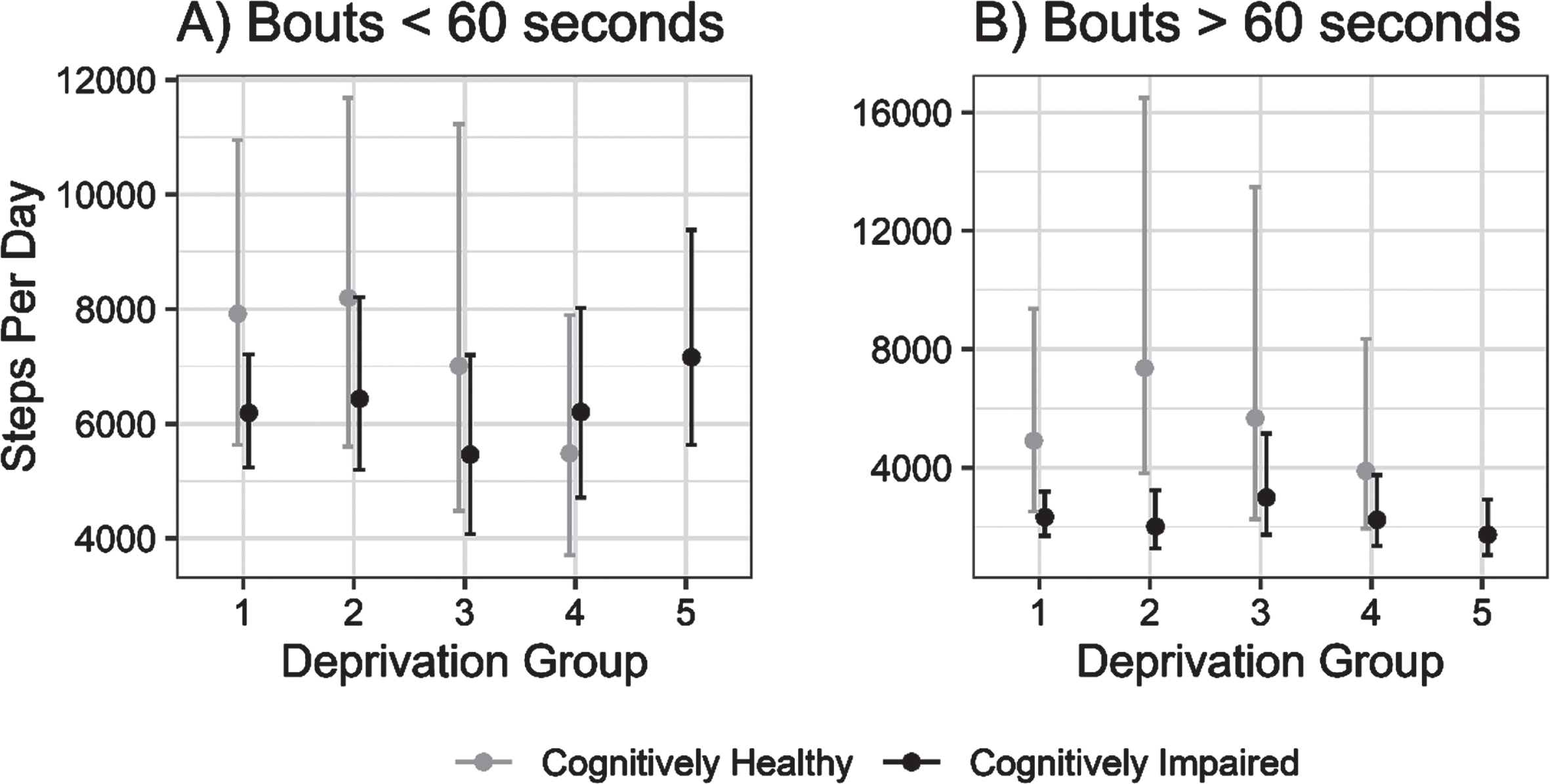 Estimated daily step counts (±95% CI) for cognitively impaired and cognitively unimpaired groups across deprivation fifths from 1 (least deprived) to 5 (most deprived) in ambulatory walking bouts under 60 s (A) and over 60 s (B).