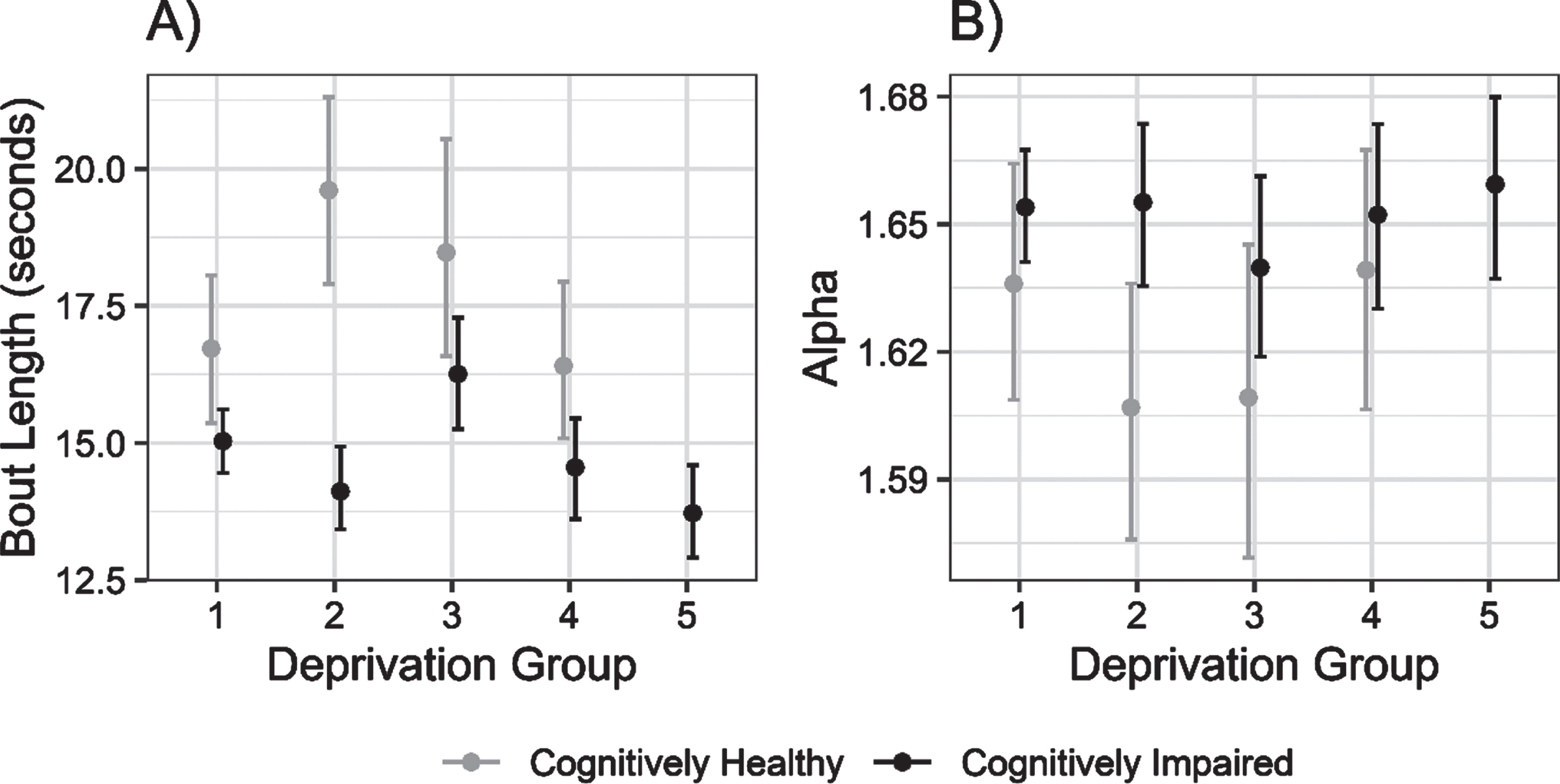 Mean (±95% CI) bout length and alpha (i.e., ratio of short to long walking bouts per individual) for cognitively unimpaired and cognitively impaired groups, across deprivation strata from least (1) to most (5) deprived areas.